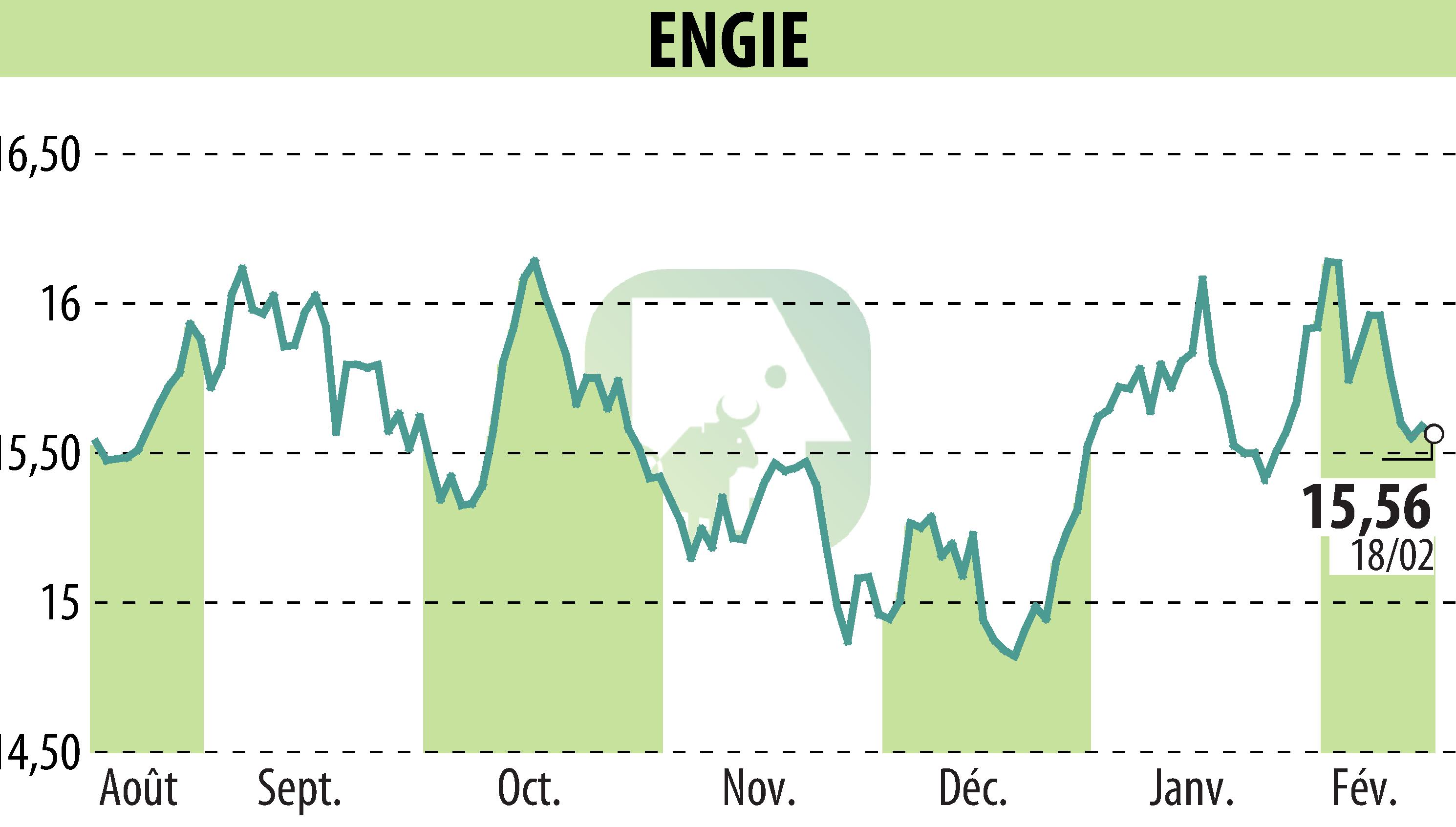 Stock price chart of ENGIE (EPA:ENGI) showing fluctuations.