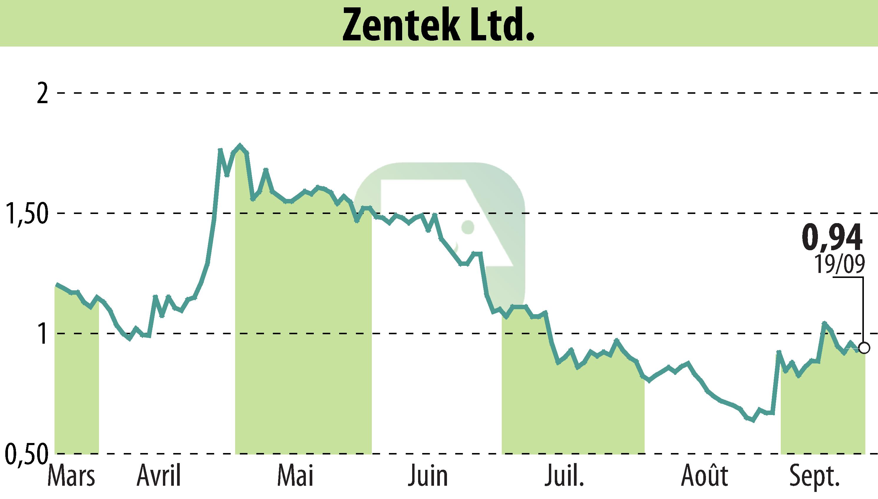 Graphique de l'évolution du cours de l'action Zentek Ltd. (EBR:ZTEK).
