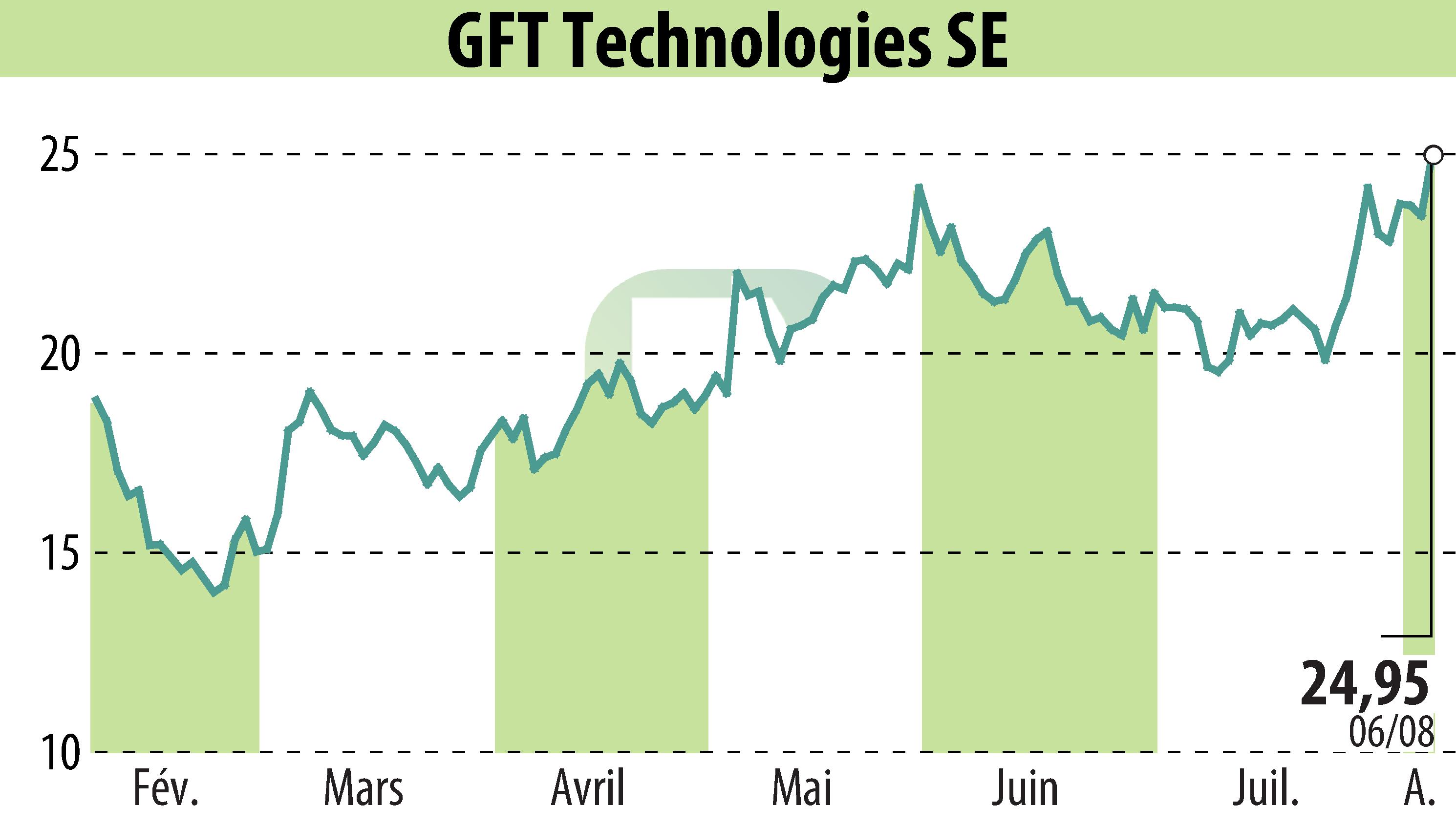 Stock price chart of GFT Technologies AG (EBR:GFT) showing fluctuations.