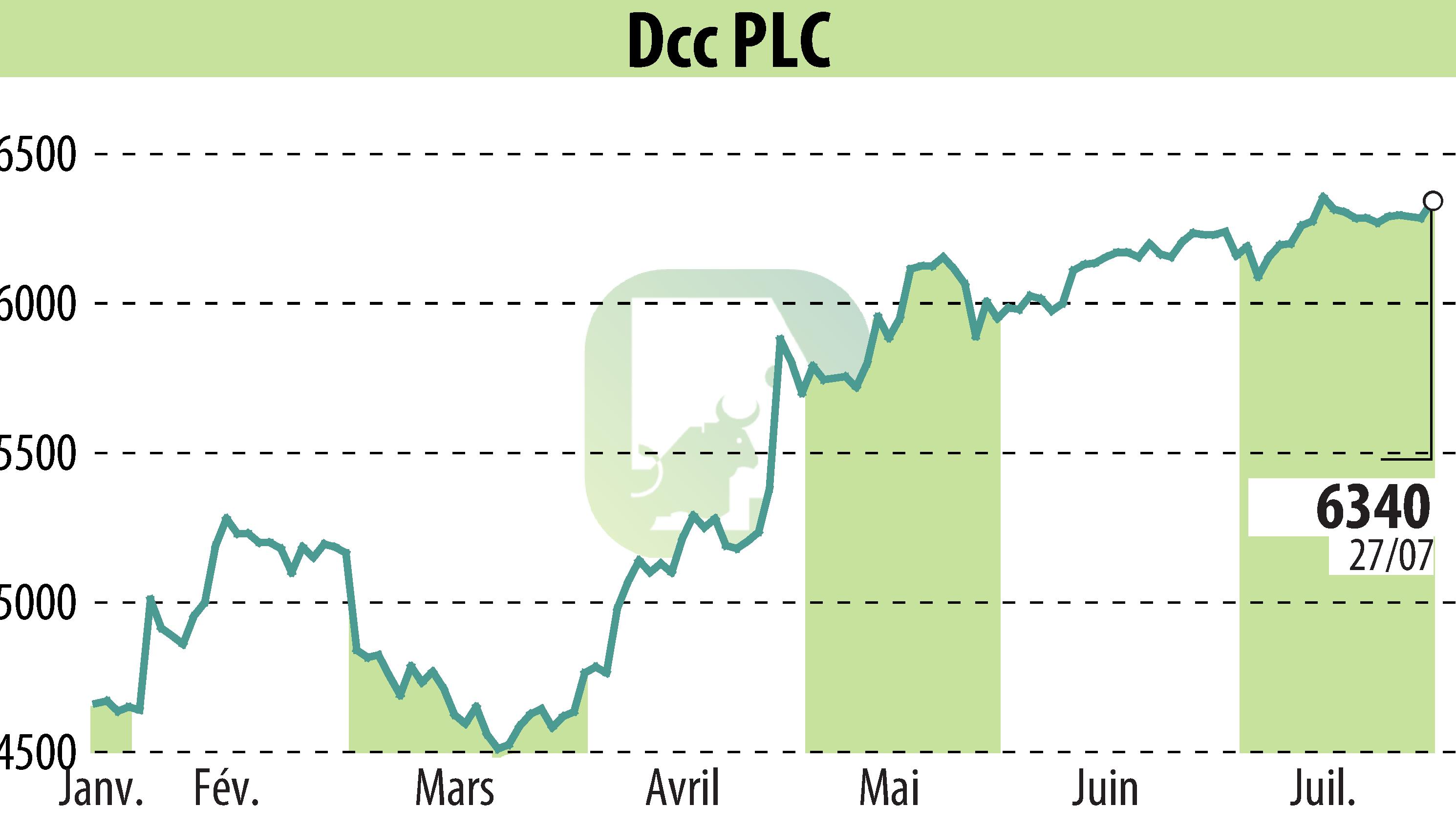 Graphique de l'évolution du cours de l'action DCC Plc (EBR:DCC).