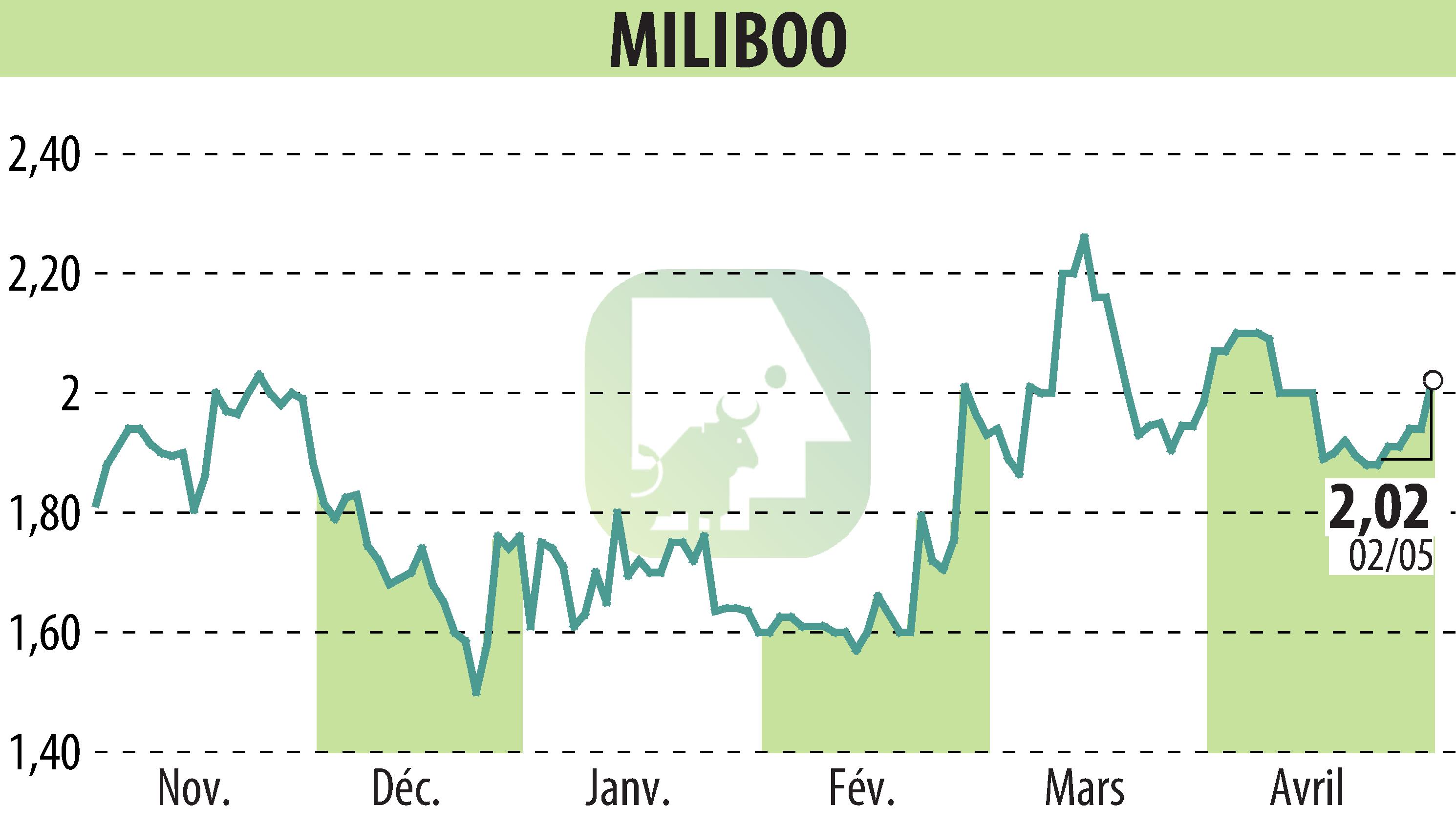 Stock price chart of MILIBOO (EPA:ALMLB) showing fluctuations.