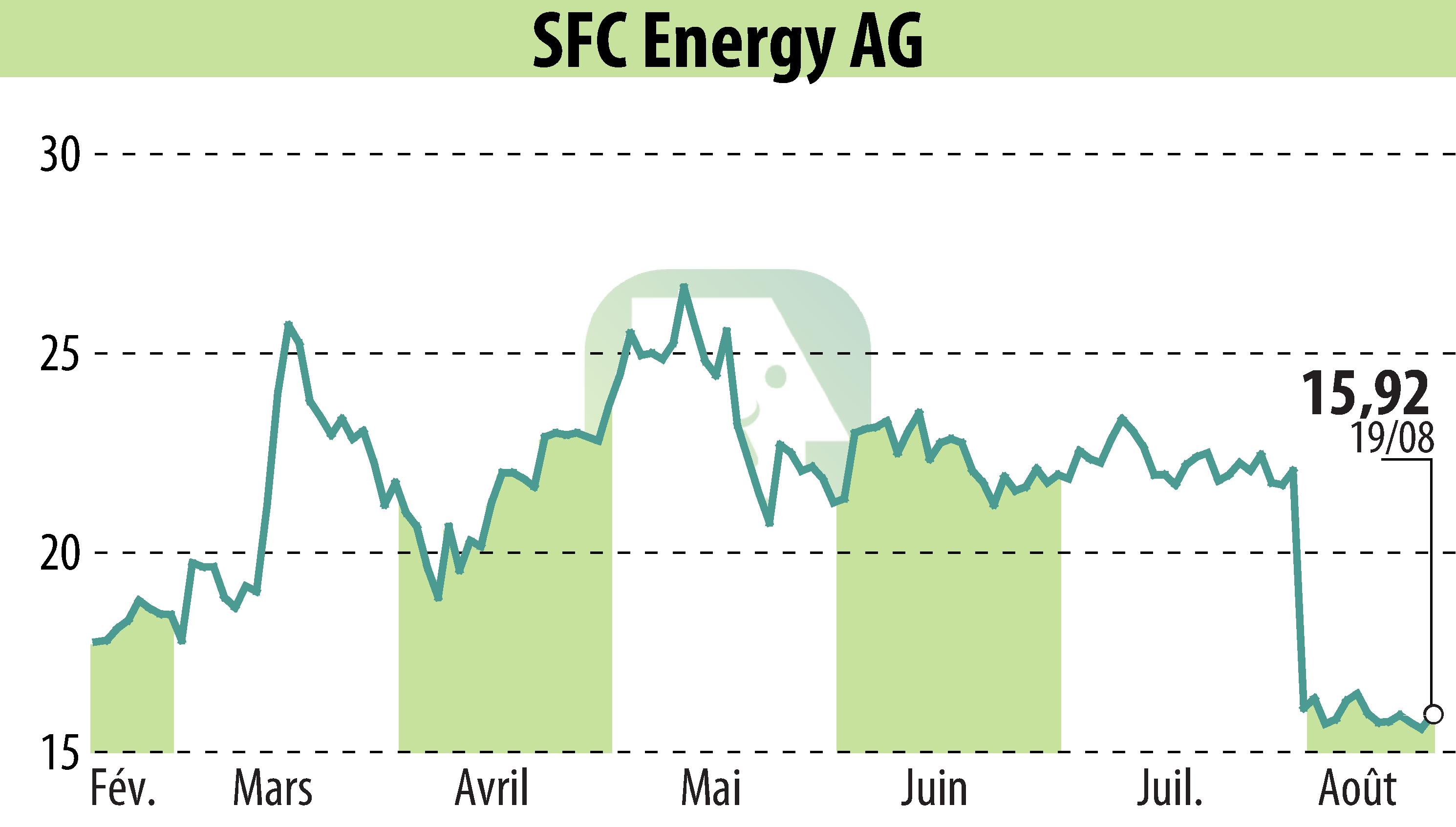 Graphique de l'évolution du cours de l'action SFC Energy AG (EBR:F3C).
