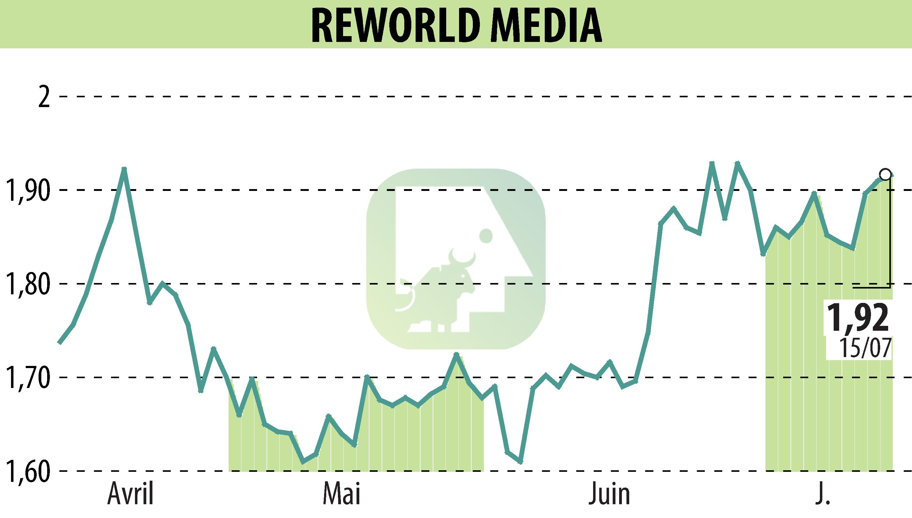 Graphique de l'évolution du cours de l'action REWORLD MEDIA (EPA:ALREW).