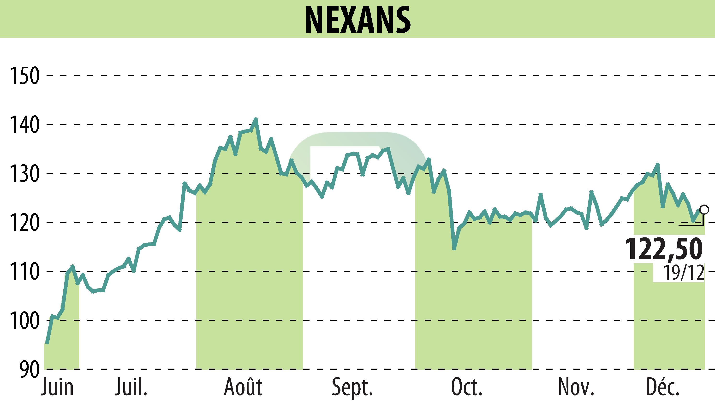 Graphique de l'évolution du cours de l'action NEXANS (EPA:NEX).