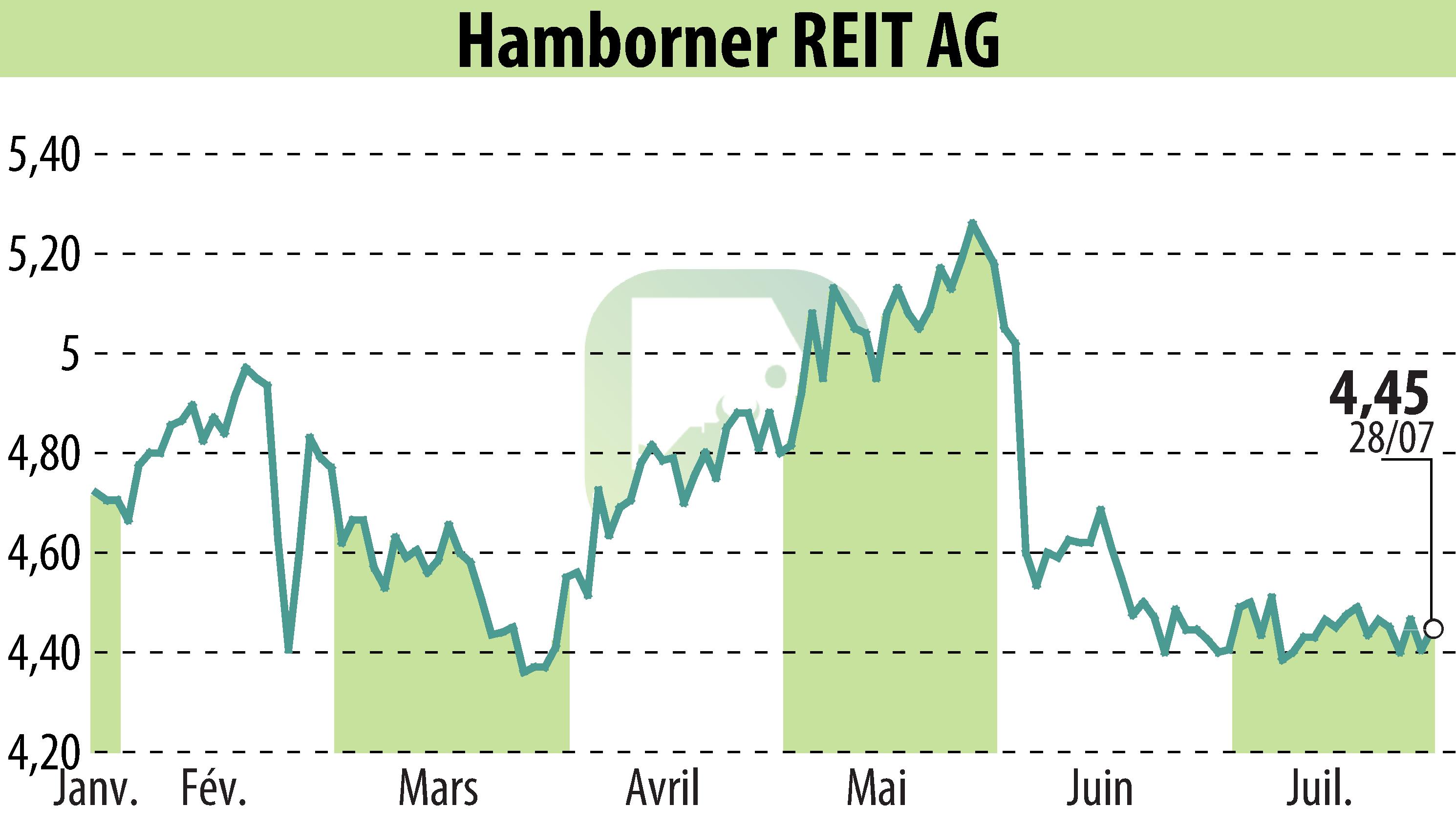 Stock price chart of HAMBORNER REIT AG (EBR:HABA) showing fluctuations.