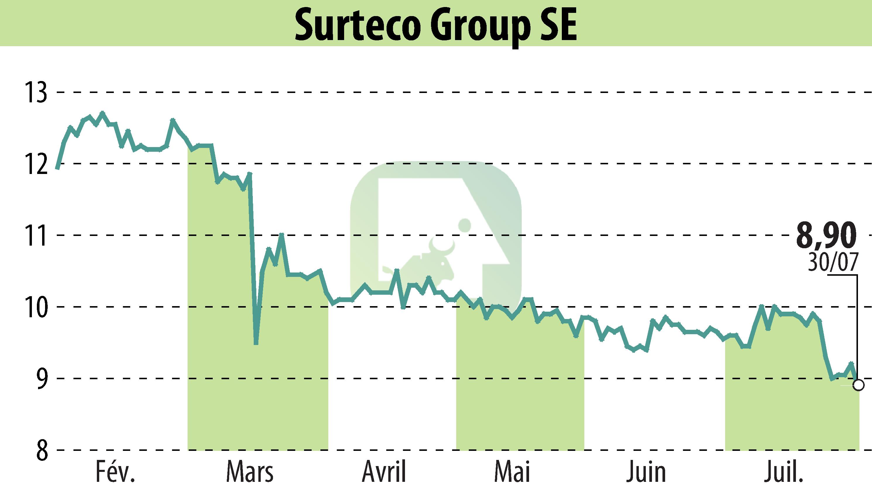 Graphique de l'évolution du cours de l'action SURTECO SE (EBR:SUR).