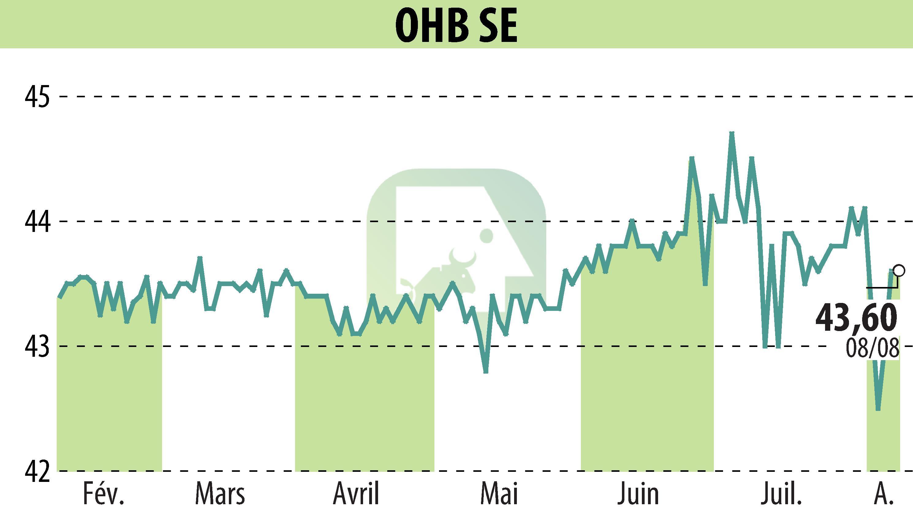 Stock price chart of OHB AG (EBR:OHB) showing fluctuations.