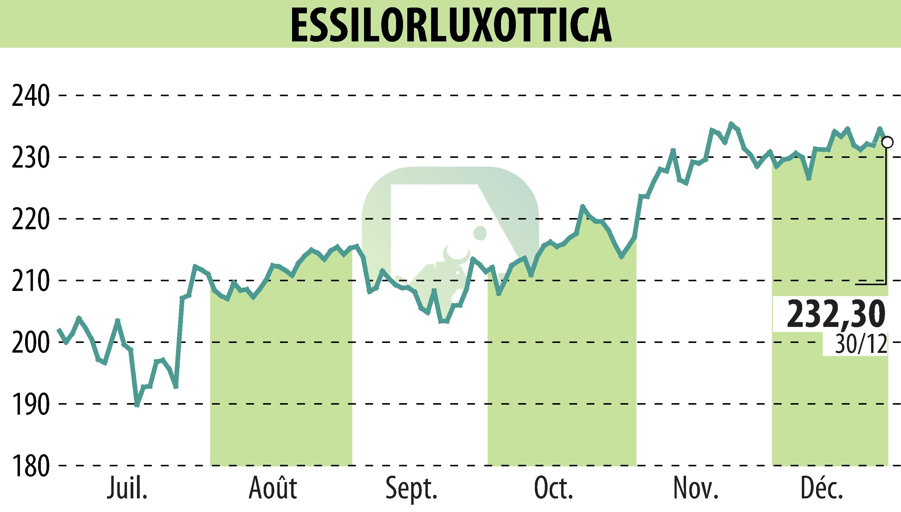 Graphique de l'évolution du cours de l'action ESSILOR (EPA:EL).