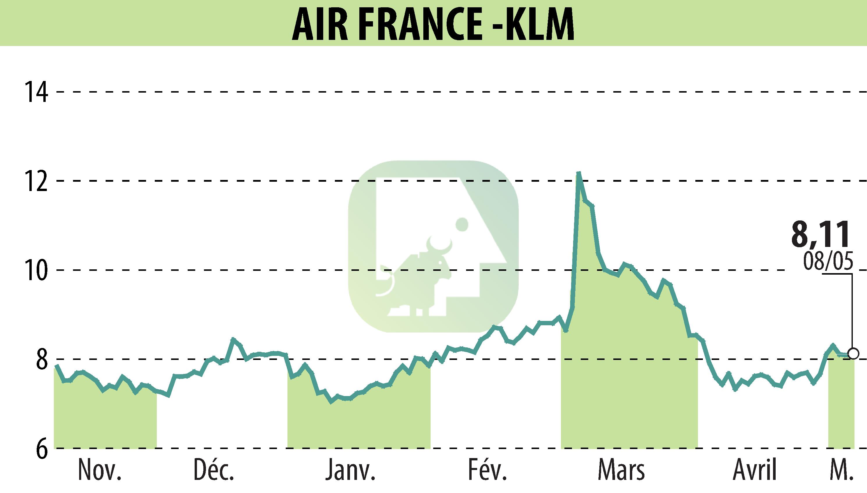 Stock price chart of AIR FRANCE-KLM (EPA:AF) showing fluctuations.
