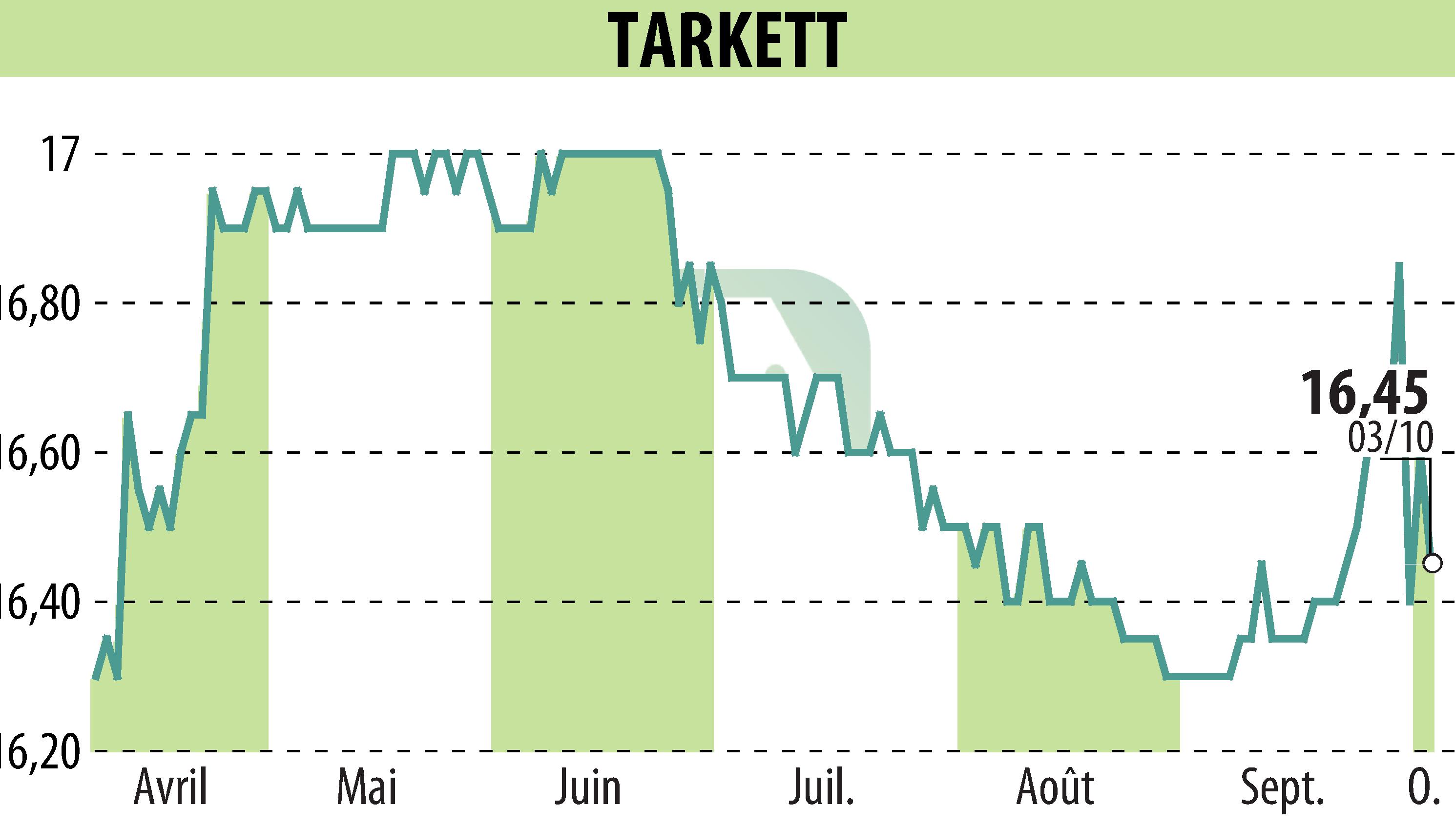Stock price chart of Beynon Sports (EPA:TKTT) showing fluctuations.
