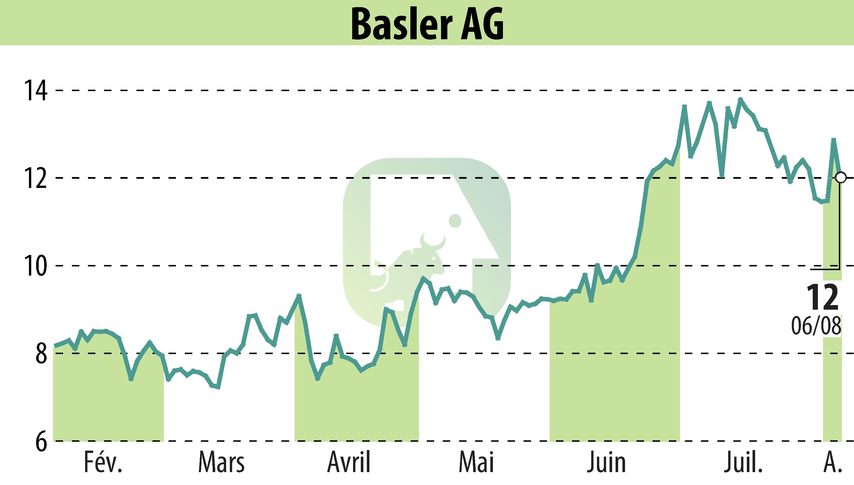 Graphique de l'évolution du cours de l'action Basler AG (EBR:BSL).