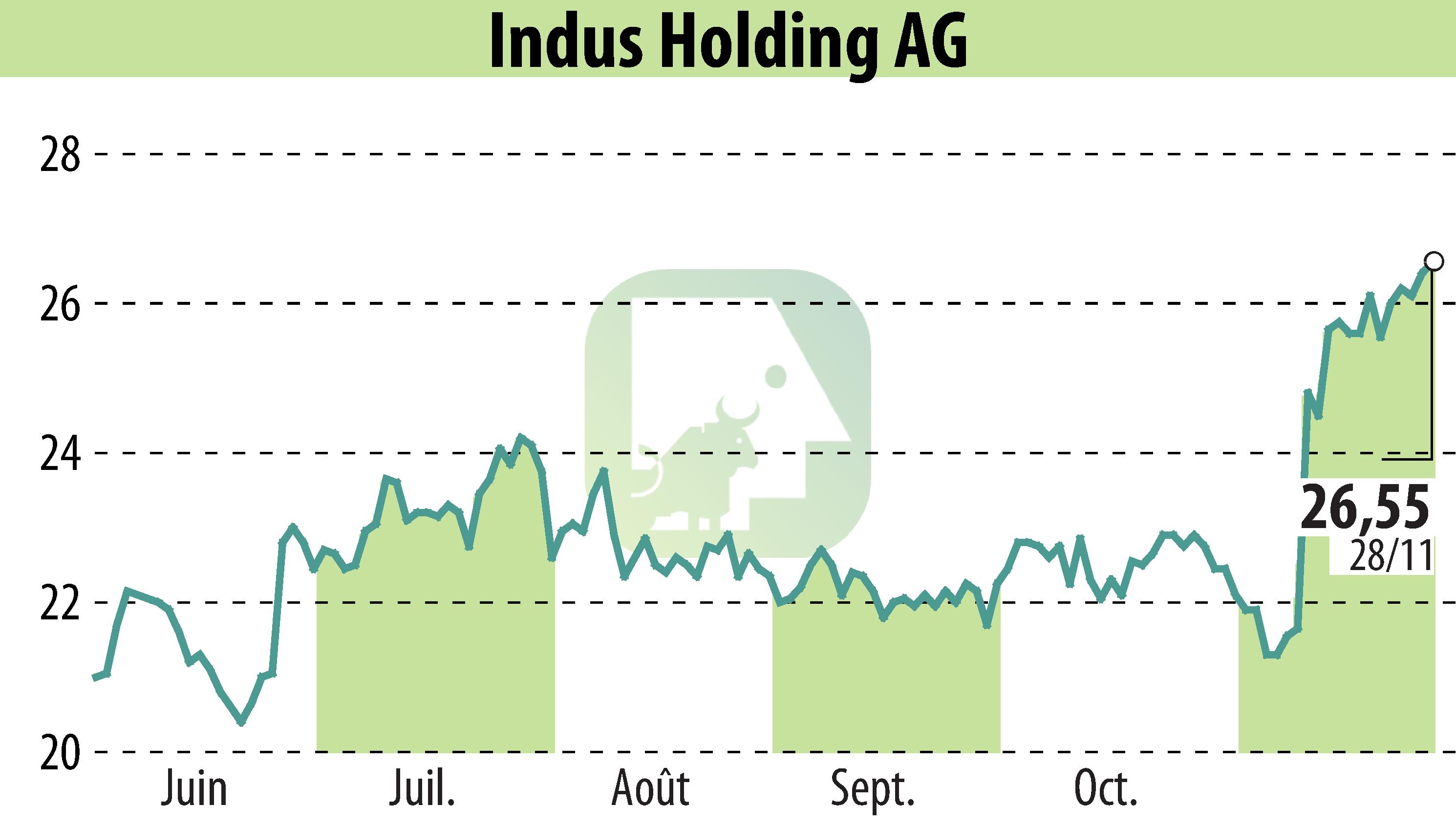 Stock price chart of INDUS Holding AG (EBR:INH) showing fluctuations.