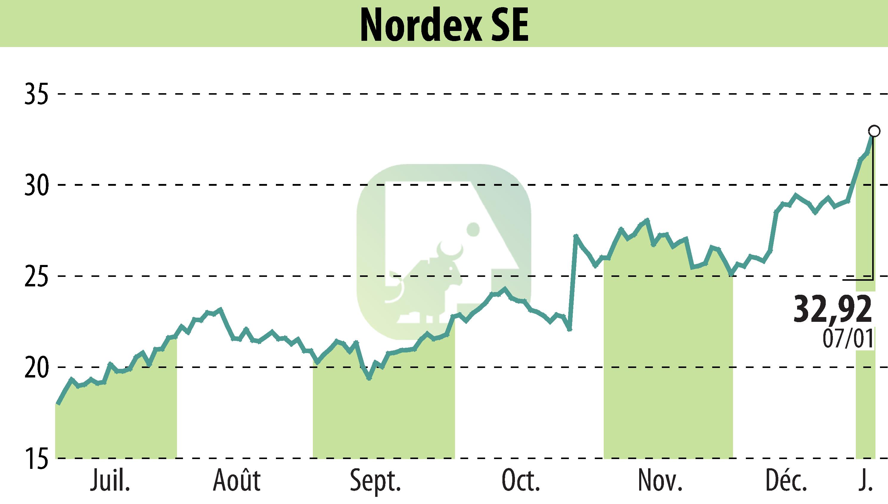 Graphique de l'évolution du cours de l'action Nordex SE (EBR:NDX1).