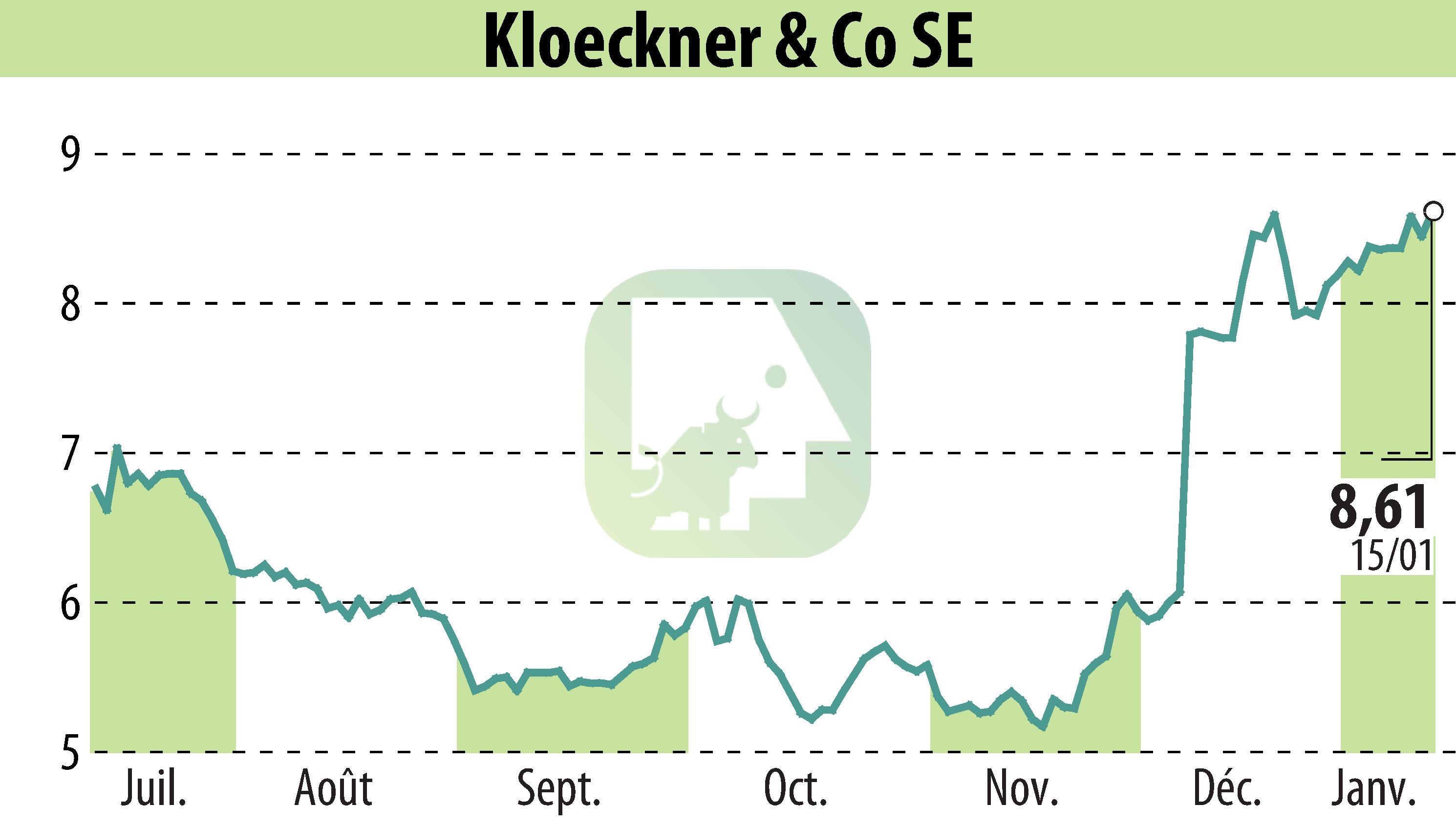Stock price chart of Klöckner & Co. SE (EBR:KCO) showing fluctuations.