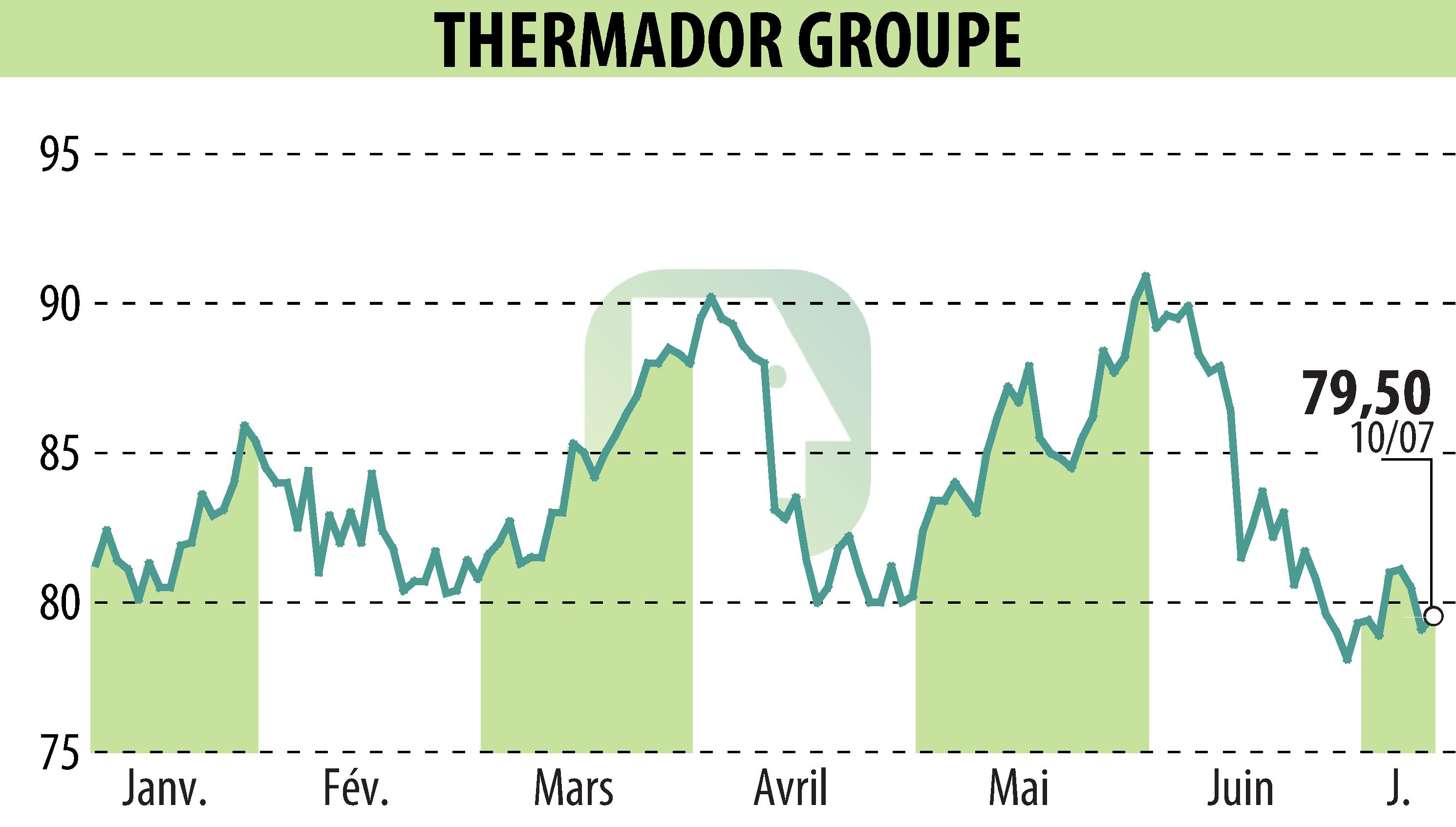 Stock price chart of Thermador Groupe (EPA:THEP) showing fluctuations.