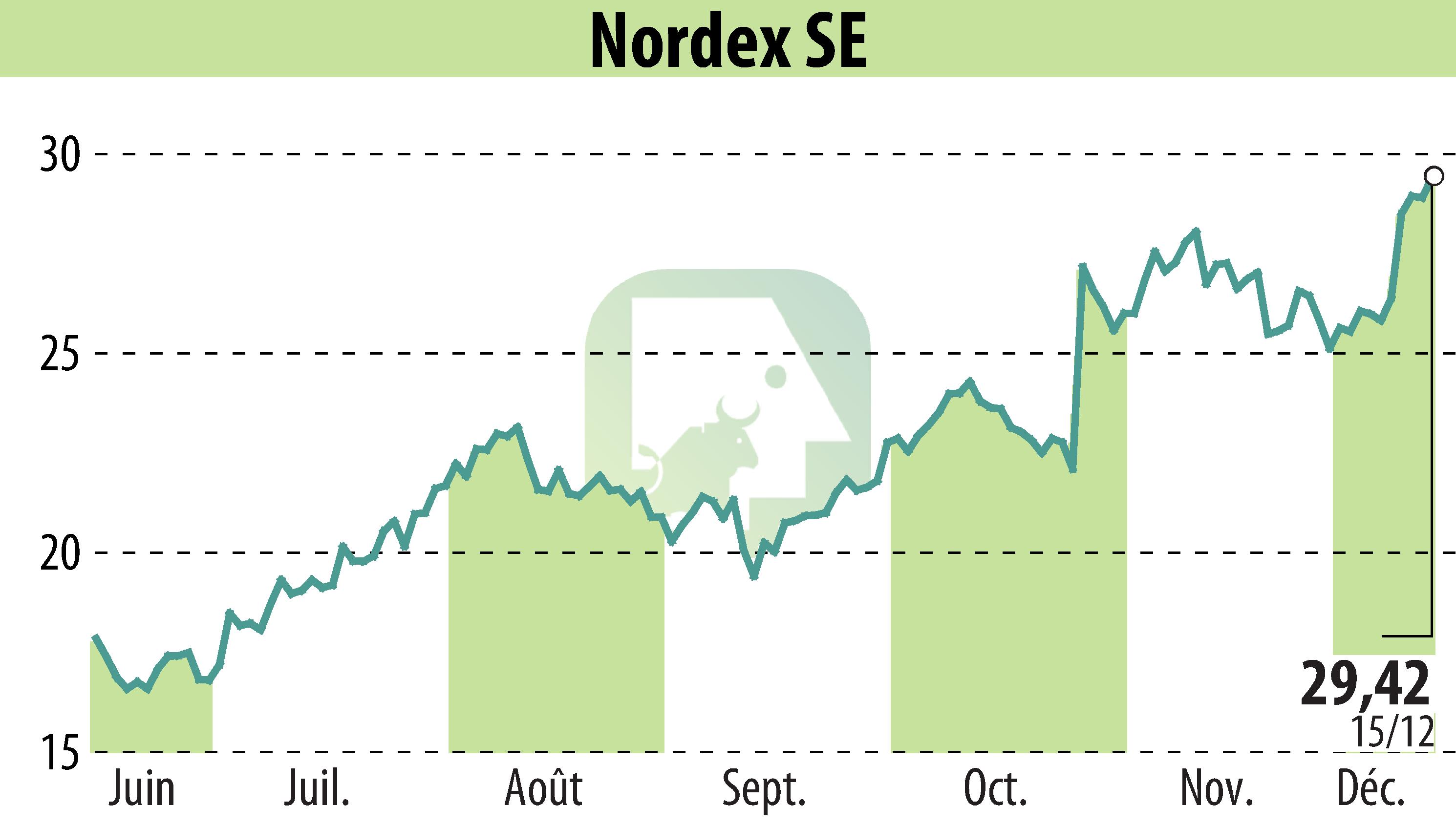 Graphique de l'évolution du cours de l'action Nordex SE (EBR:NDX1).