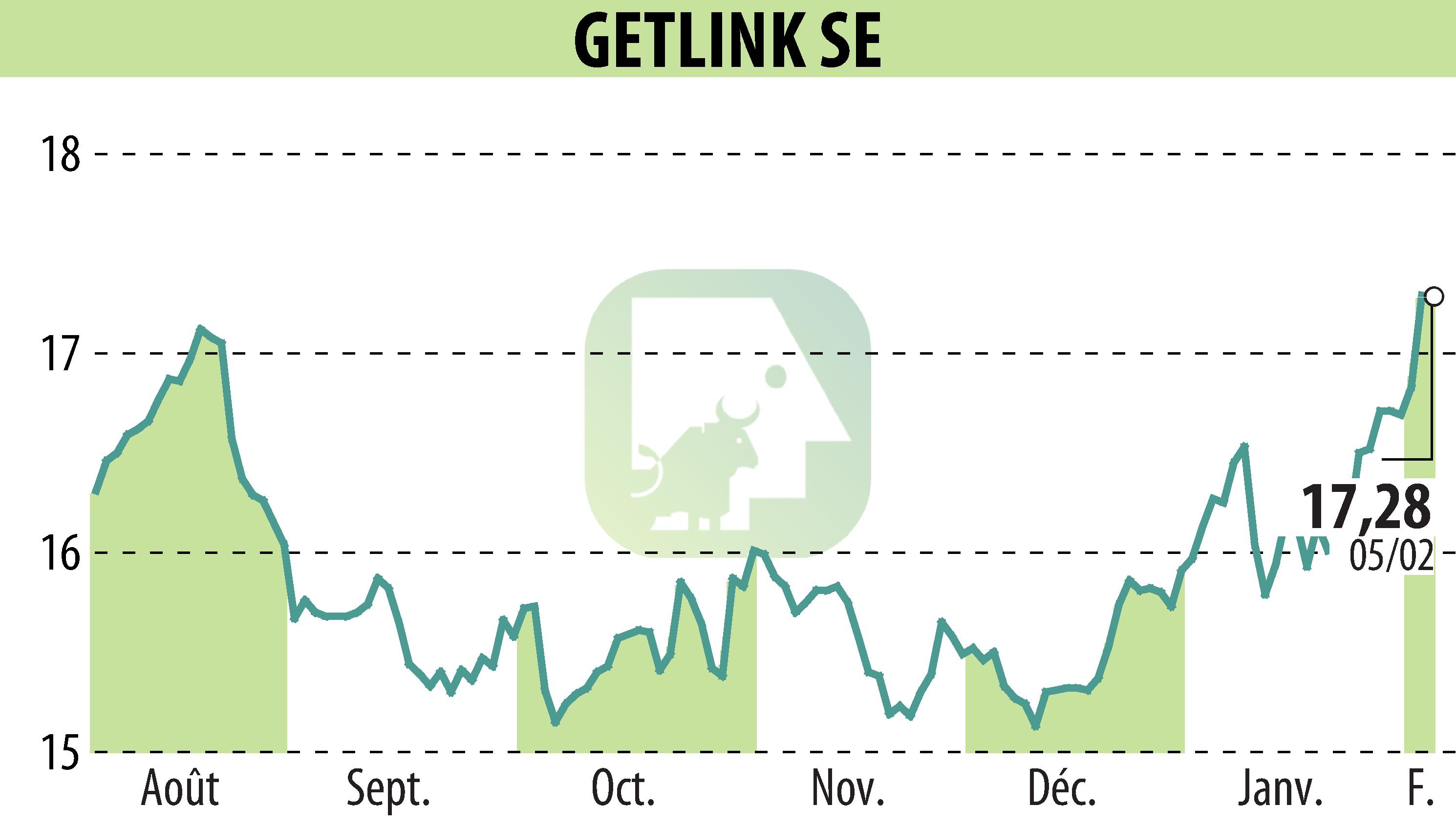 Stock price chart of GETLINK (EPA:GET) showing fluctuations.