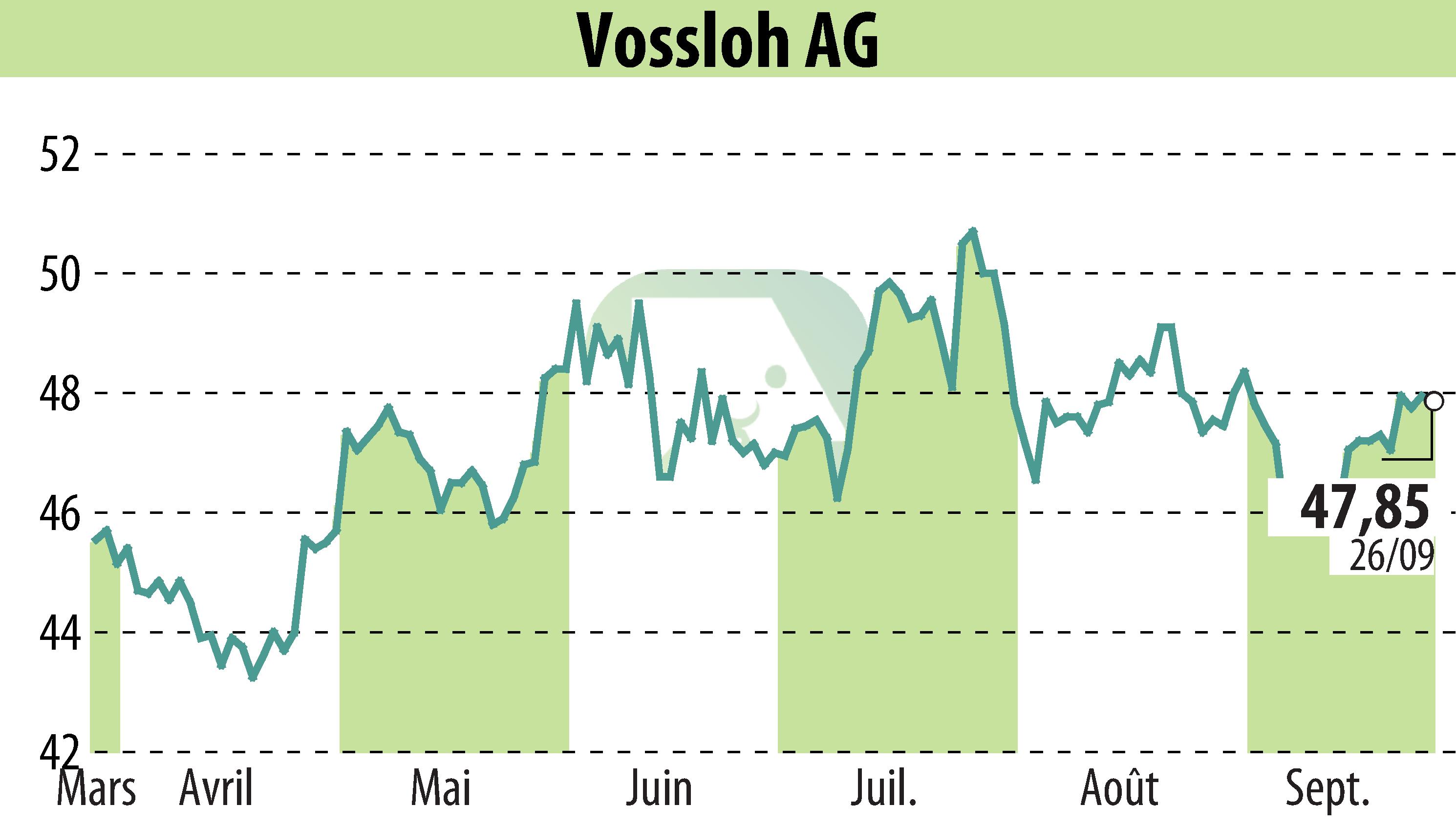 Graphique de l'évolution du cours de l'action Vossloh AG (EBR:VOS).