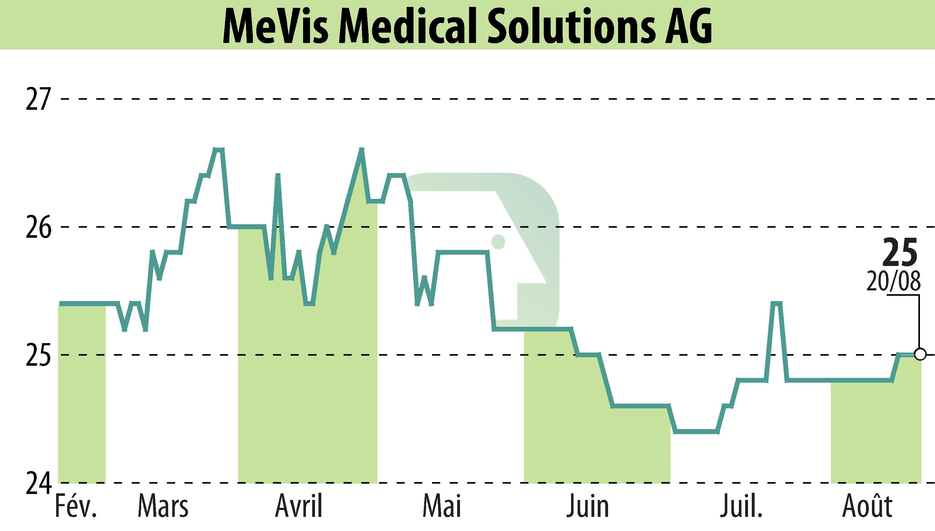 Graphique de l'évolution du cours de l'action MeVis Medical Solutions AG (EBR:M3V).
