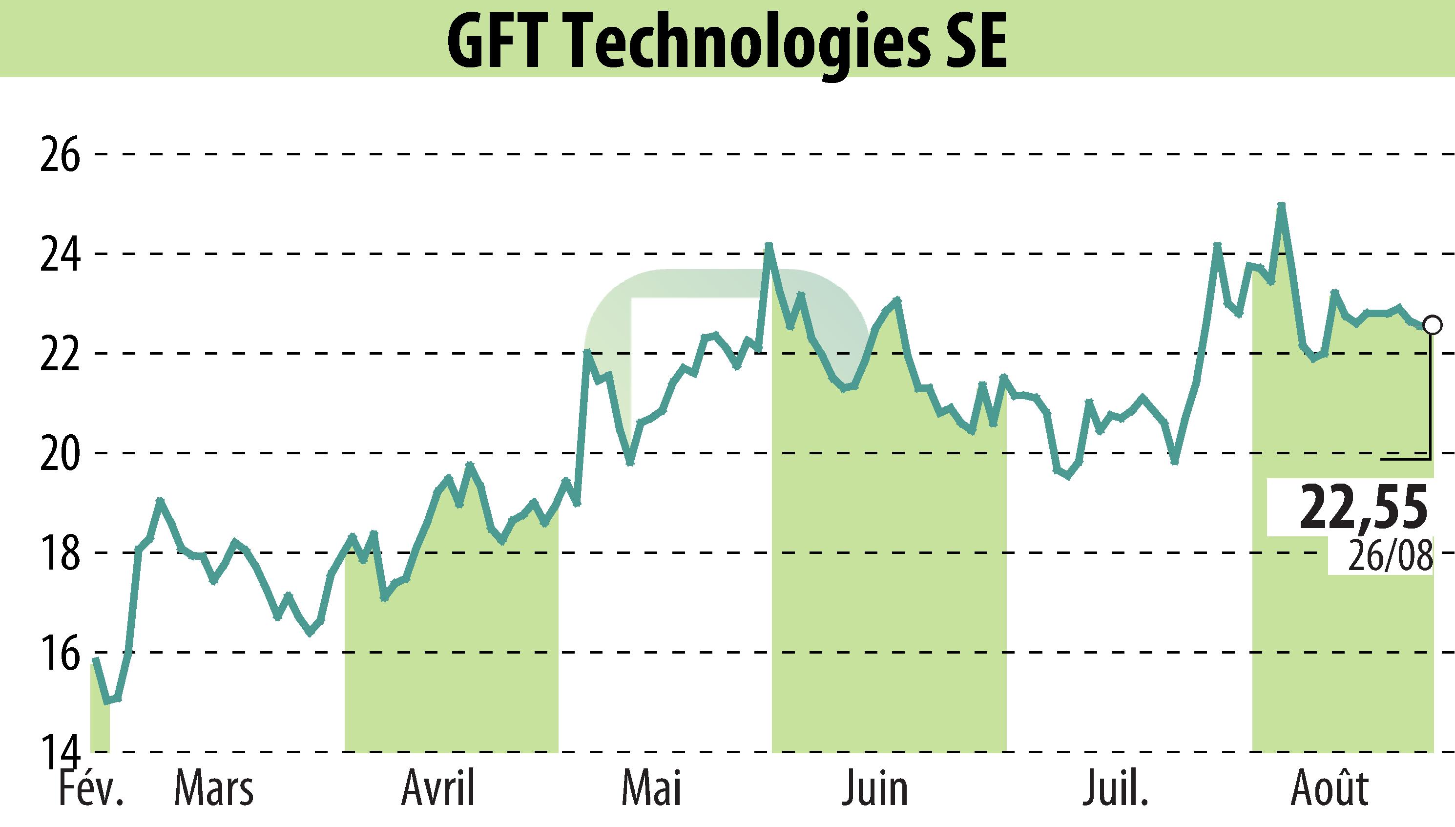 Stock price chart of GFT Technologies AG (EBR:GFT) showing fluctuations.