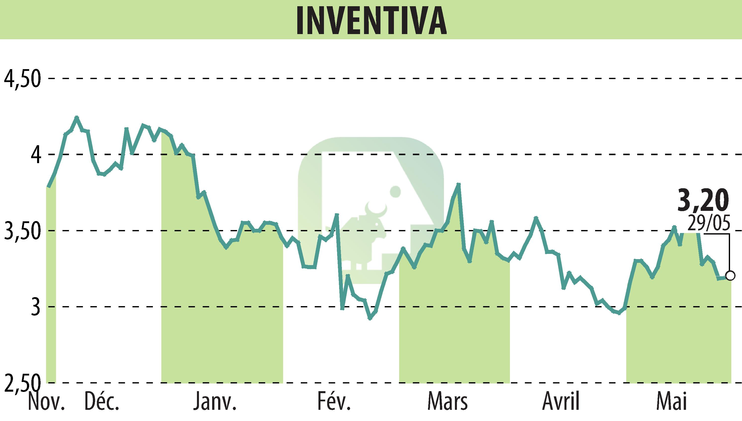 Graphique de l'évolution du cours de l'action INVENTIVA  (EPA:IVA).