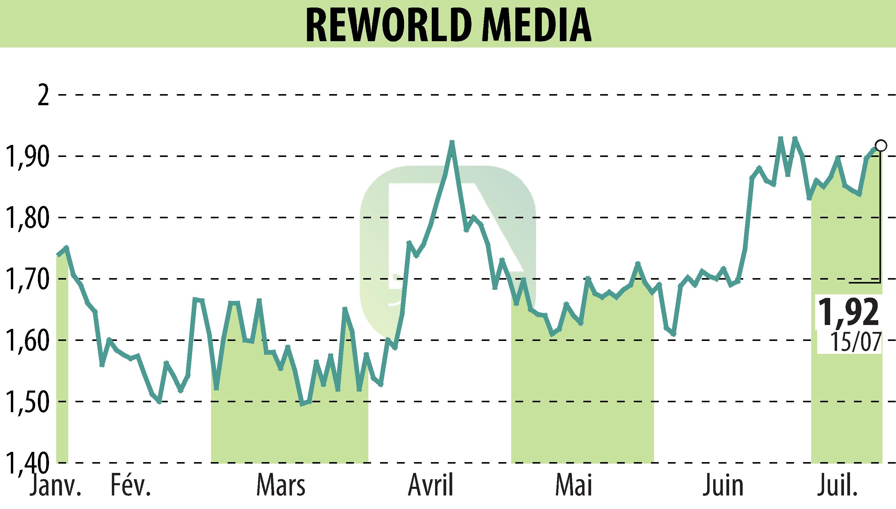 Graphique de l'évolution du cours de l'action REWORLD MEDIA (EPA:ALREW).