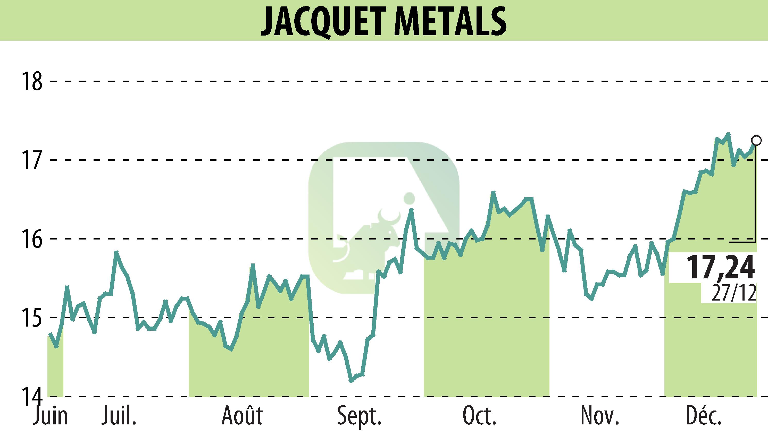 Graphique de l'évolution du cours de l'action Jacquet Metal Service (EPA:JCQ).