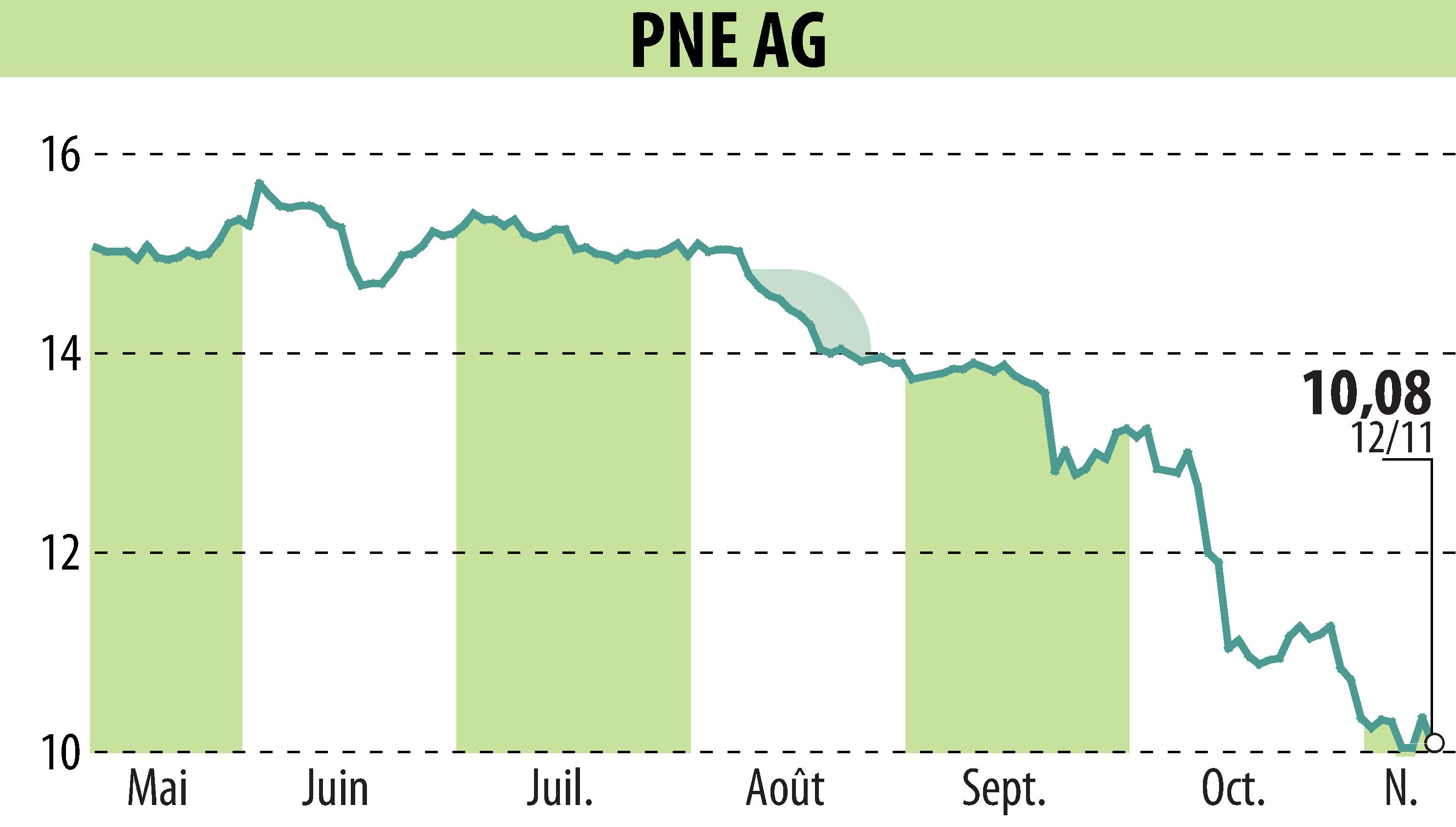Stock price chart of PNE WIND AG (EBR:PNE3) showing fluctuations.