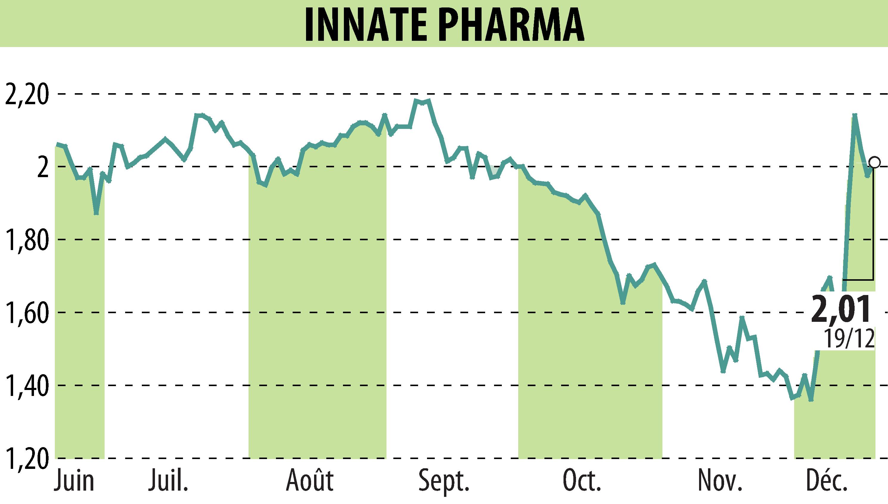 Stock price chart of INNATE PHARMA (EPA:IPH) showing fluctuations.