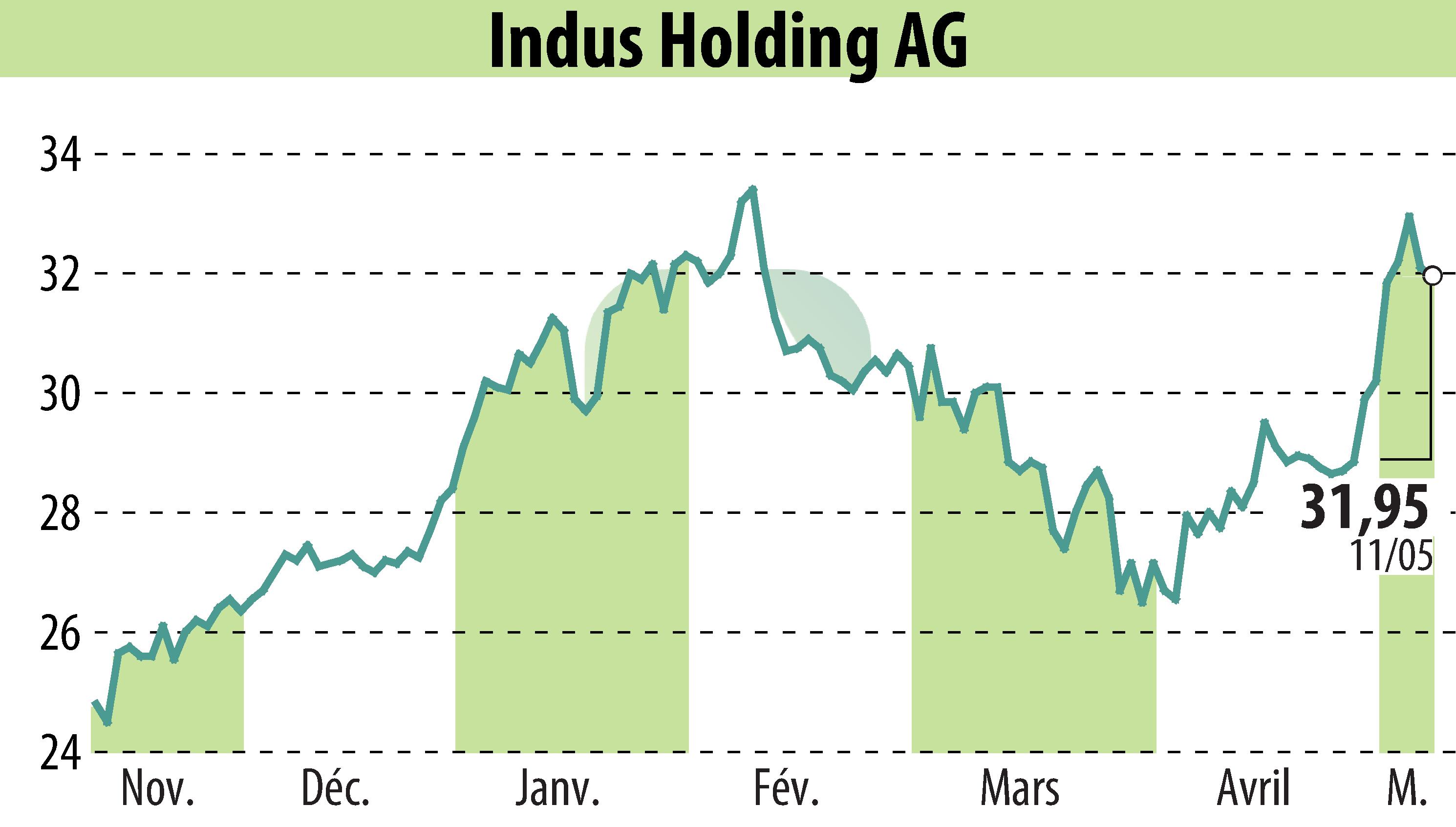 Stock price chart of INDUS Holding AG (EBR:INH) showing fluctuations.