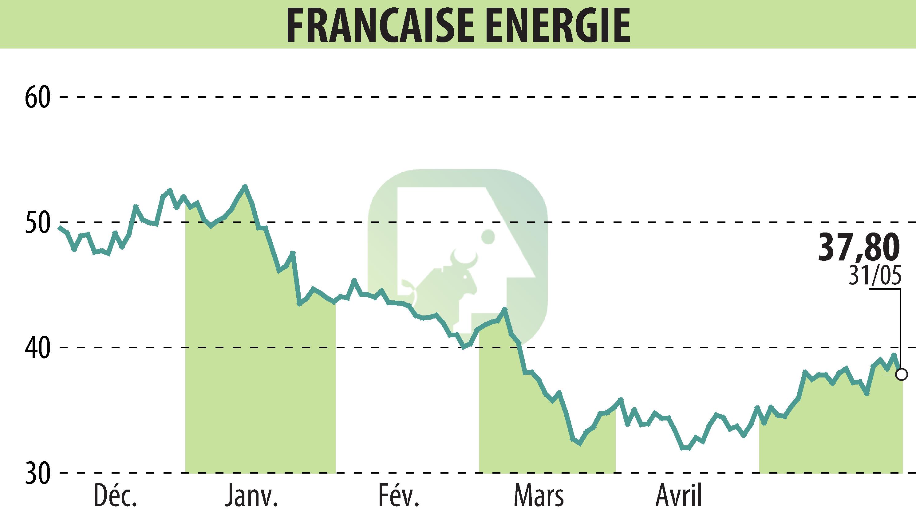 Stock price chart of FRANCAISE ENERGIE (EPA:FDE) showing fluctuations.