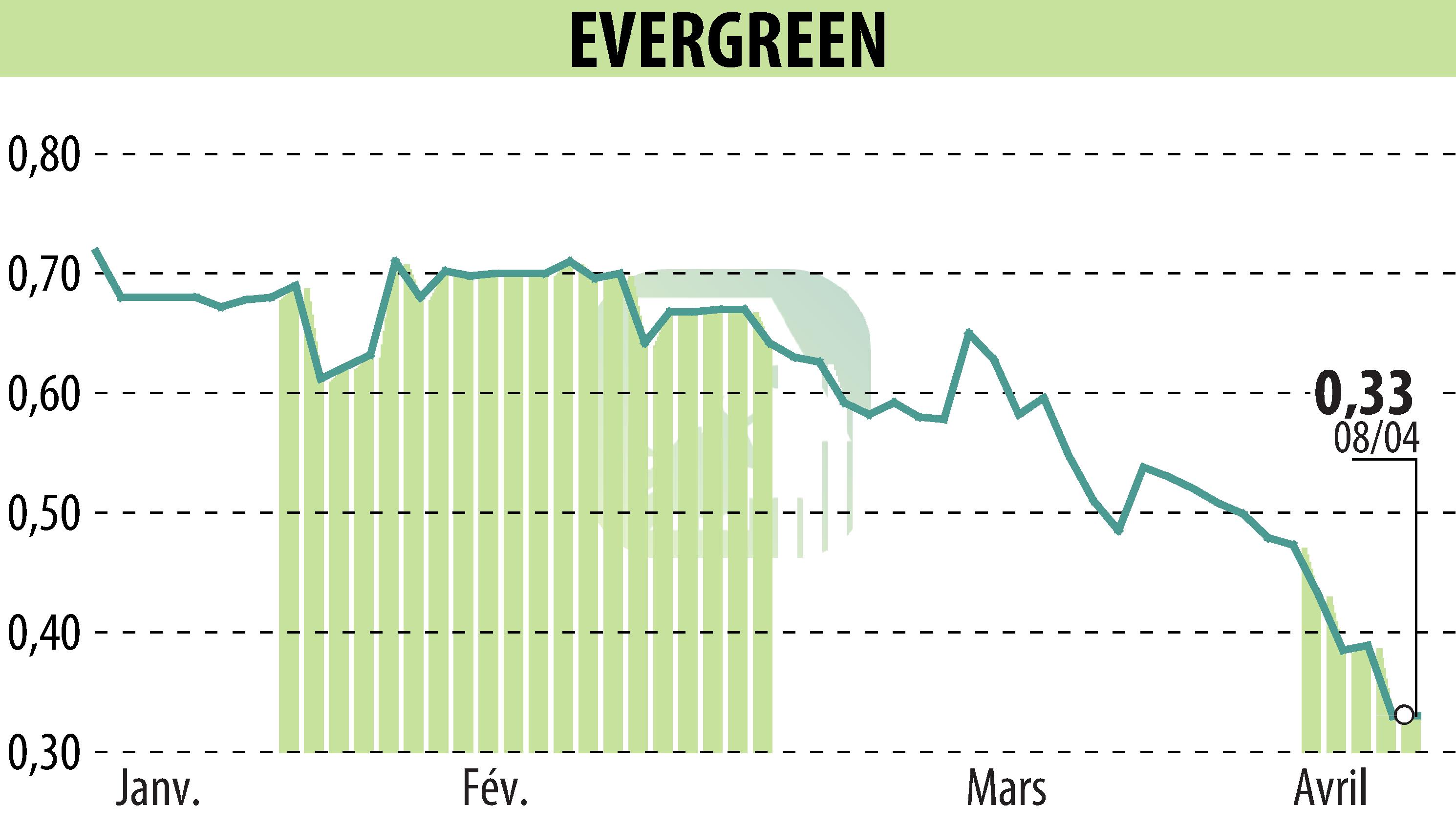Graphique de l'évolution du cours de l'action EVERGREEN (EPA:EGR).