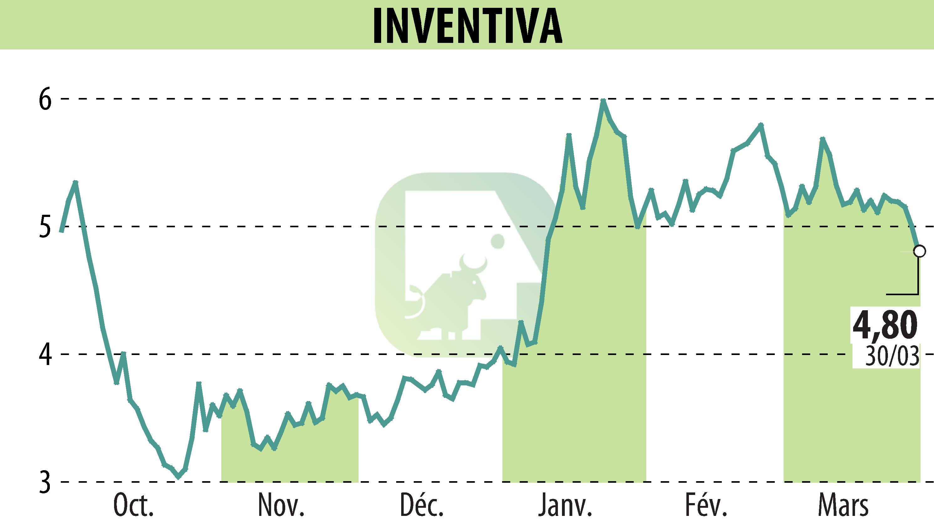 Graphique de l'évolution du cours de l'action INVENTIVA  (EPA:IVA).