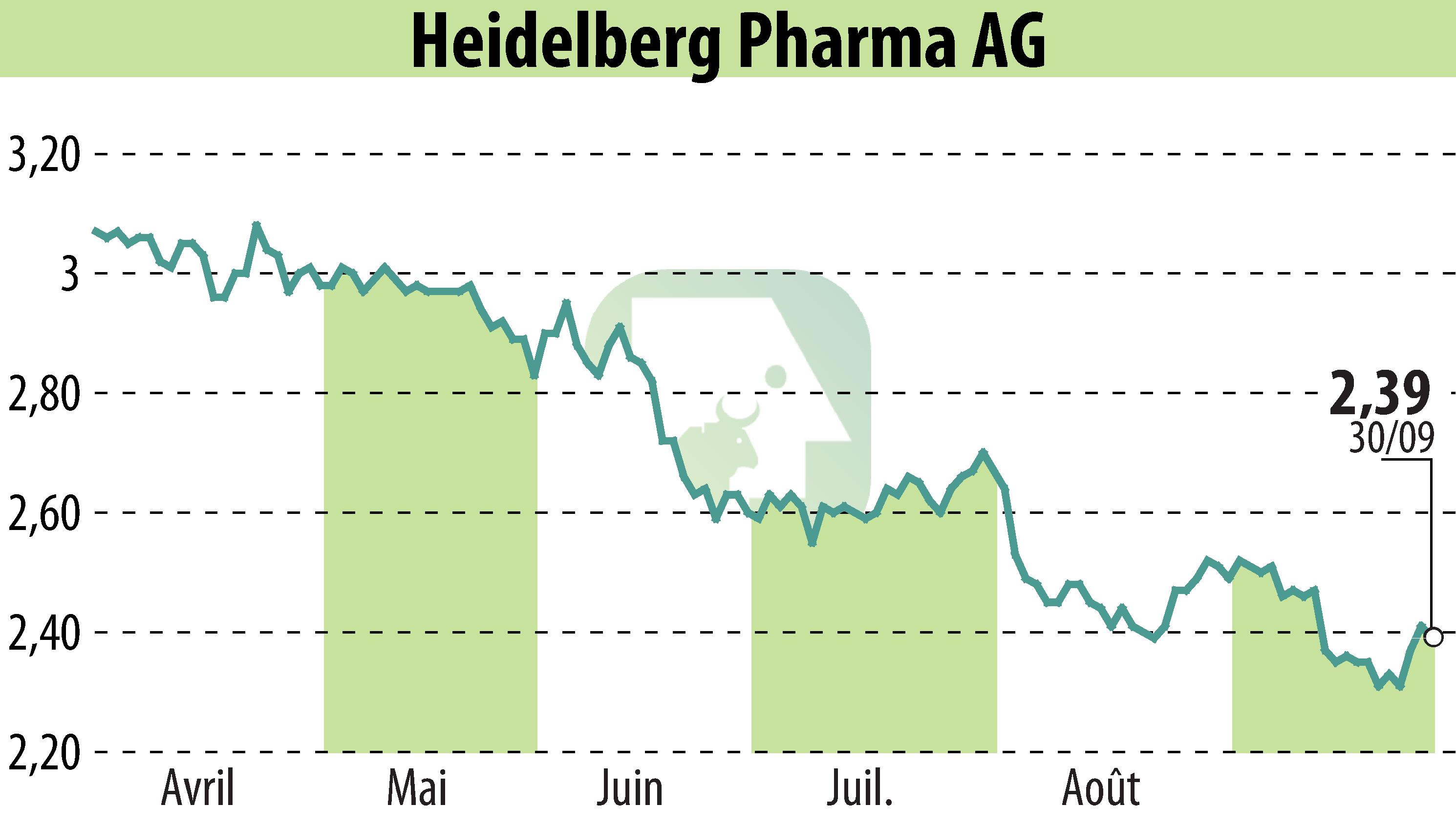 Stock price chart of Heidelberg Pharma AG (EBR:HPHA) showing fluctuations.