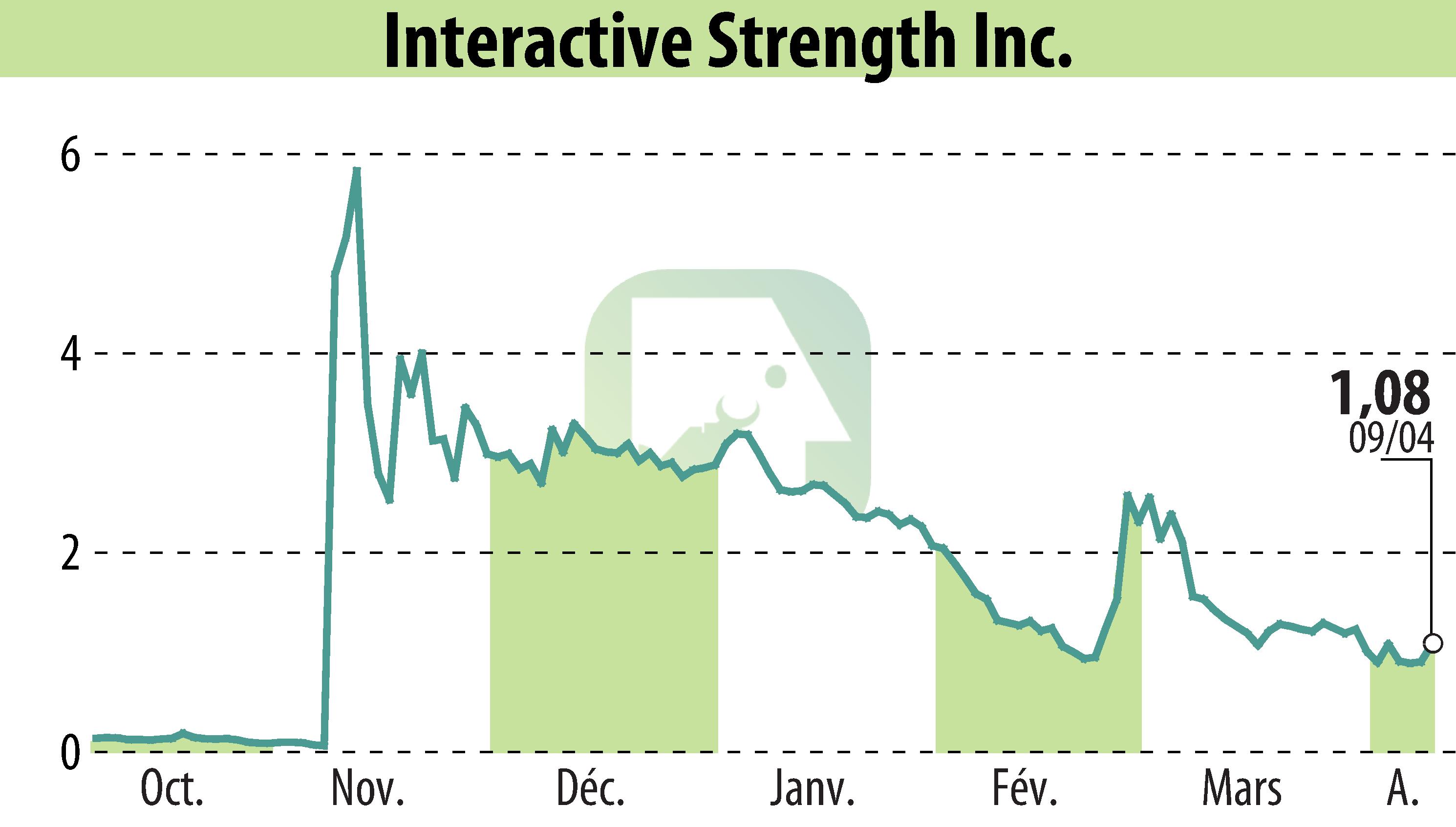 Stock price chart of Interactive Strength Inc. (EBR:TRNR) showing fluctuations.