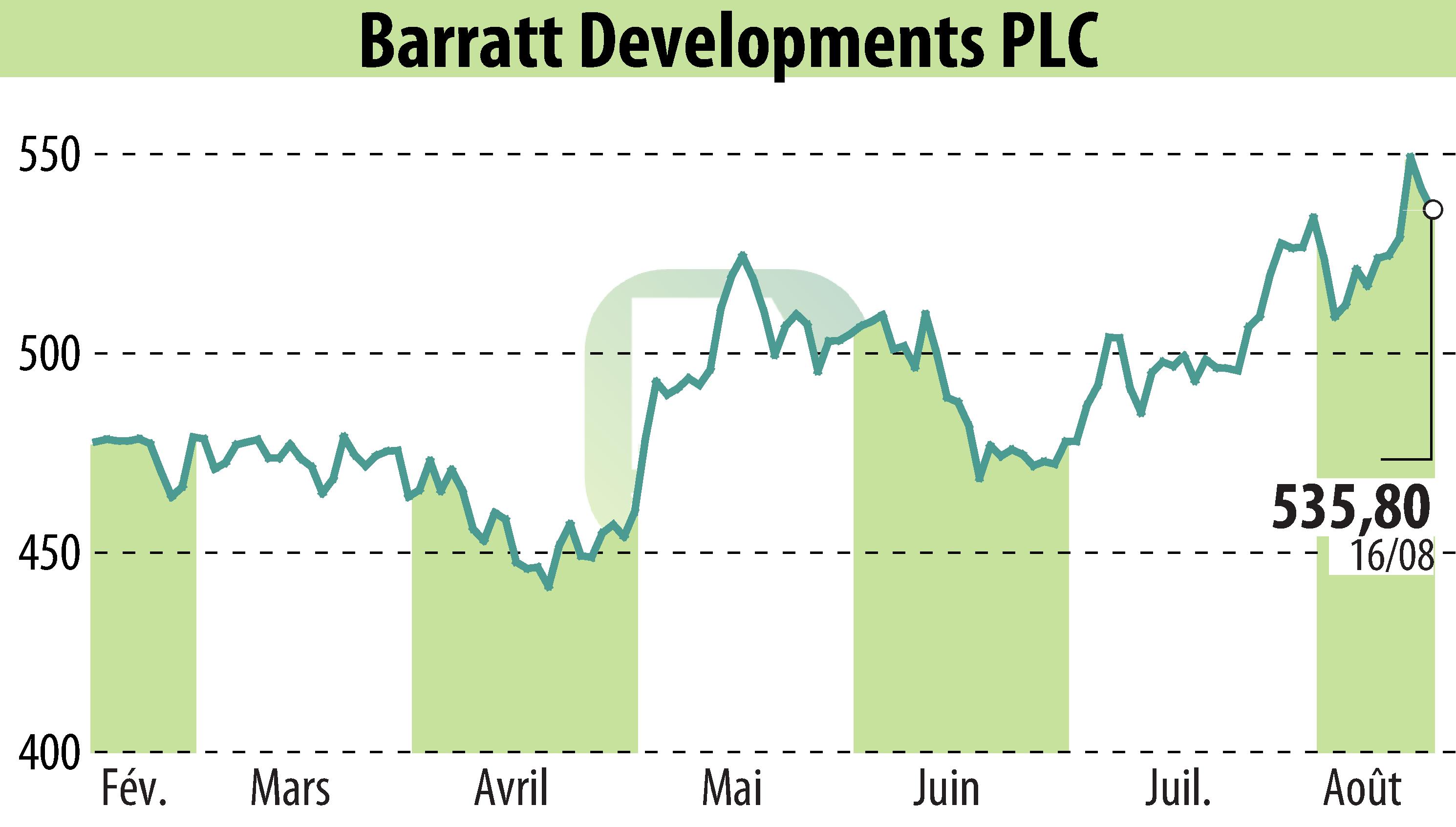 Stock price chart of Barratt Developments  (EBR:BDEV) showing fluctuations.