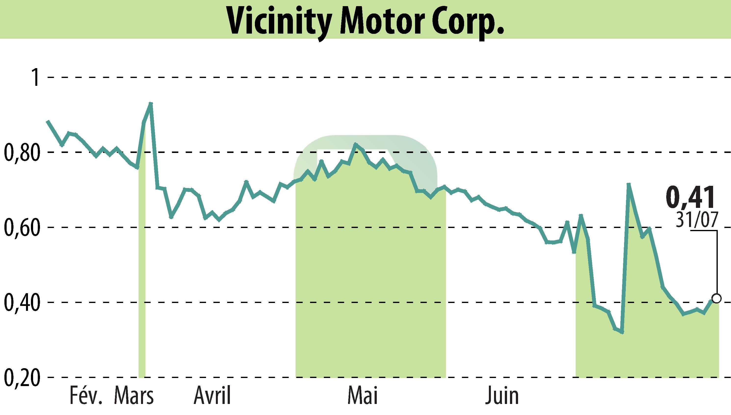 Graphique de l'évolution du cours de l'action Vicinity Motor Corp. (EBR:VEV).