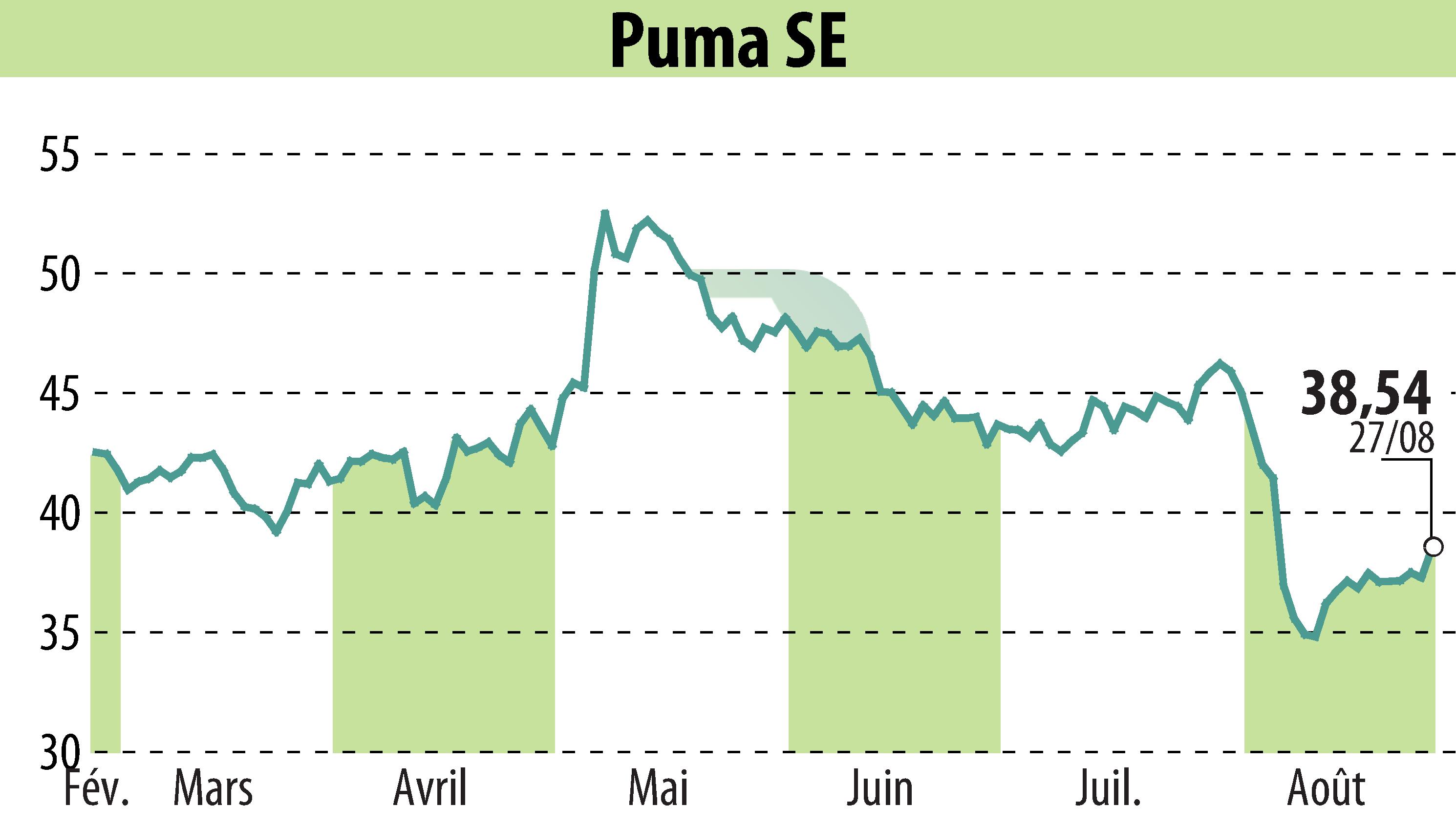 Stock price chart of SAPARDIS S.A. (EBR:PUM) showing fluctuations.