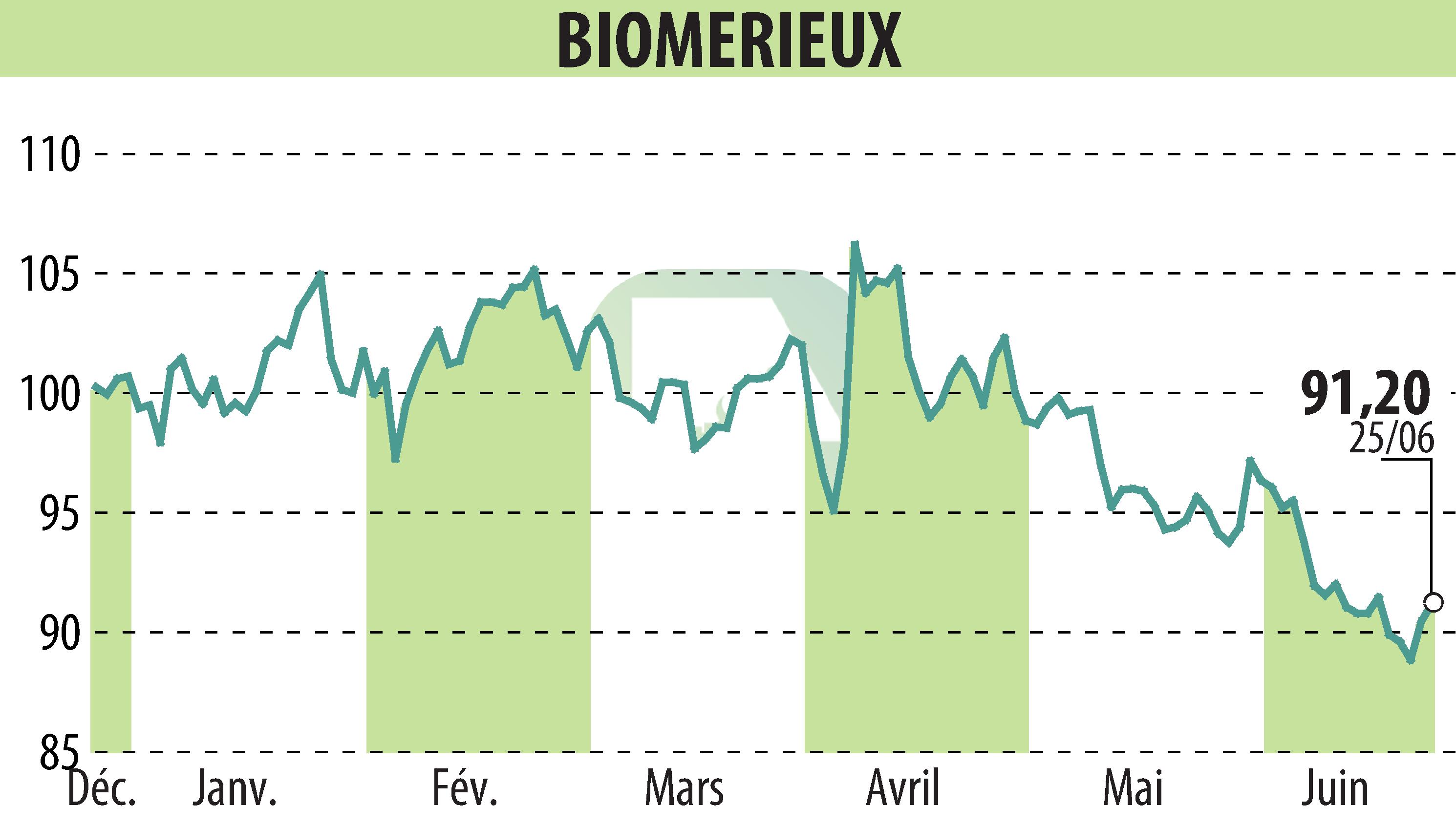 Graphique de l'évolution du cours de l'action BIOMERIEUX (EPA:BIM).