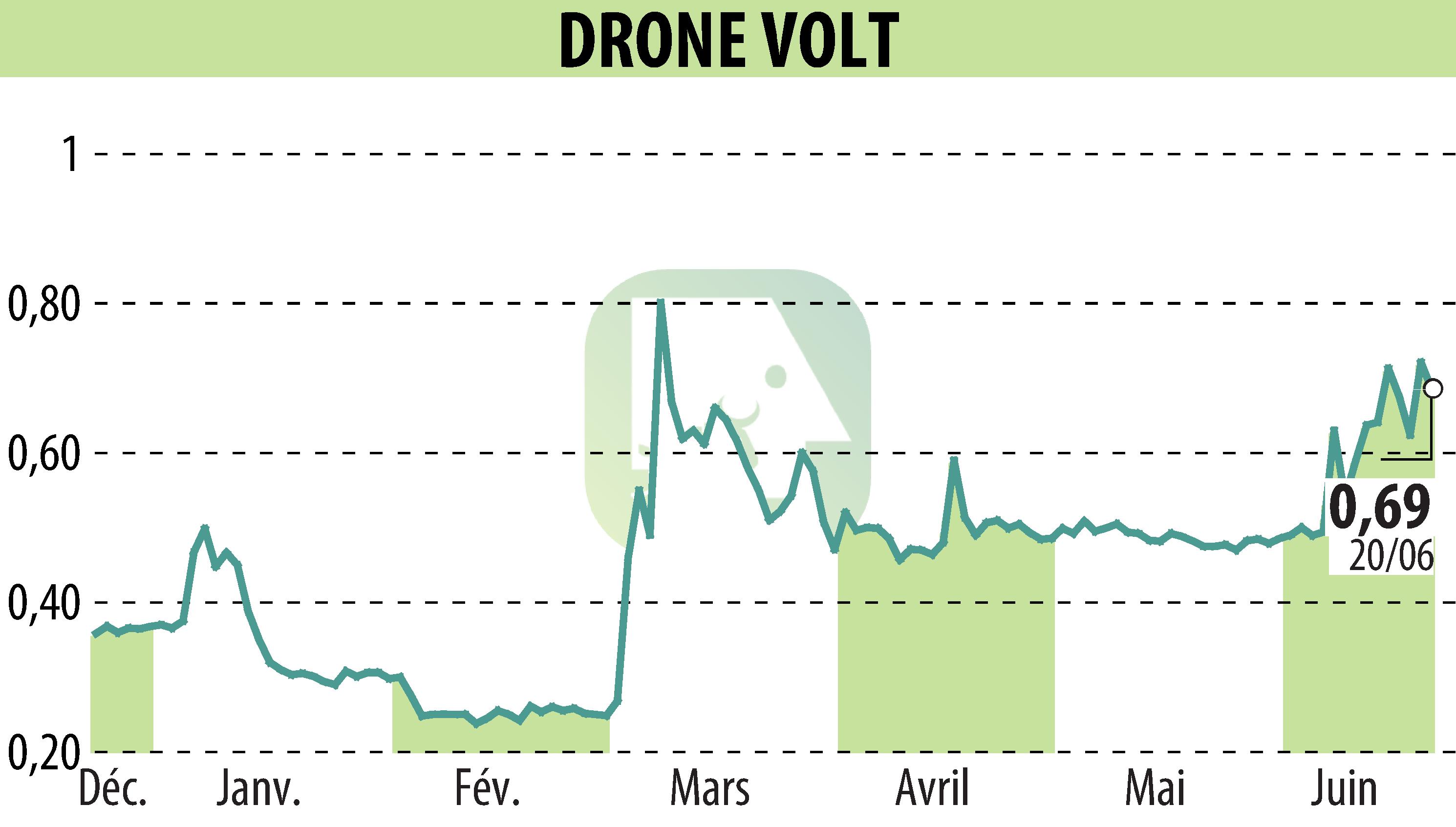 Graphique de l'évolution du cours de l'action DRONE VOLT (EPA:ALDRV).