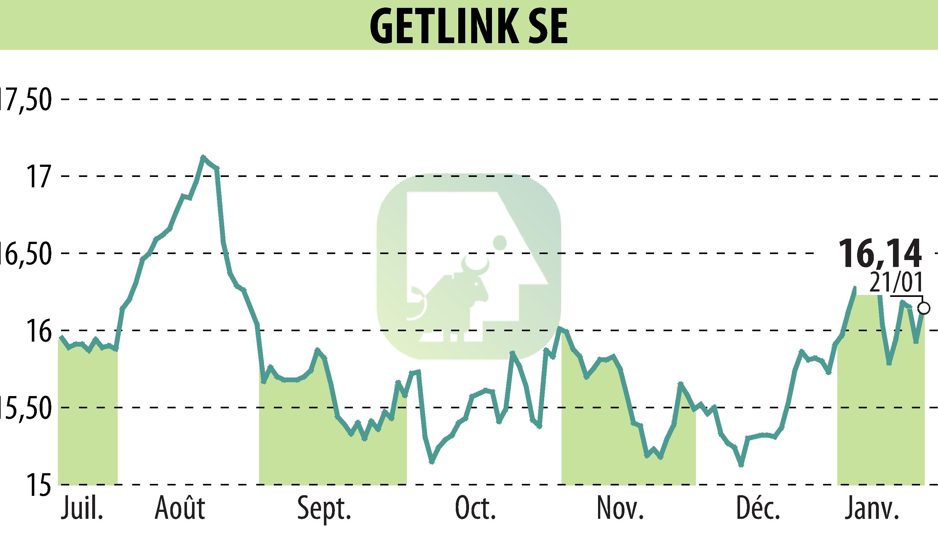 Graphique de l'évolution du cours de l'action GETLINK (EPA:GET).