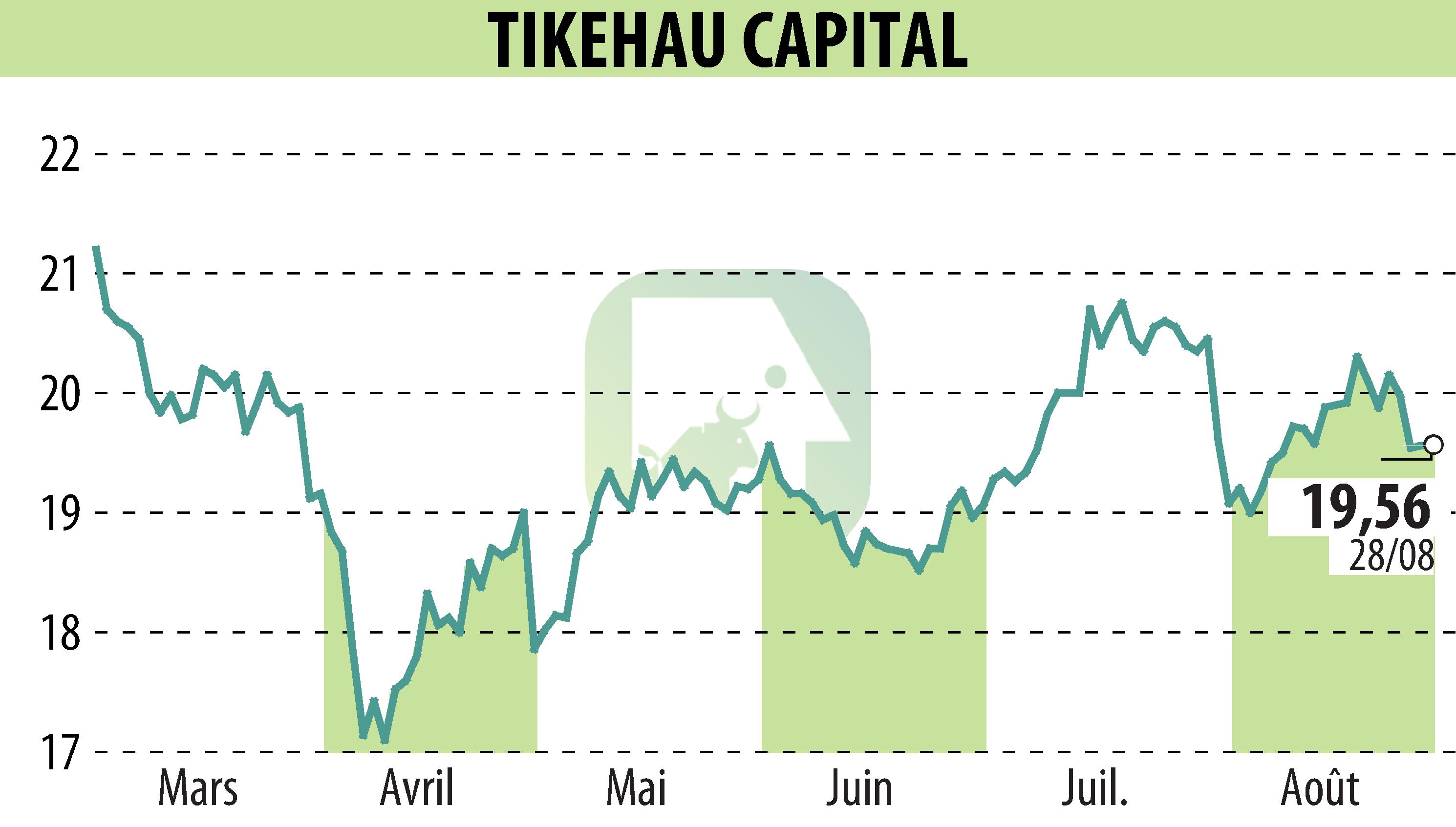 Graphique de l'évolution du cours de l'action TIKEHAU CAPITAL (EPA:TKO).