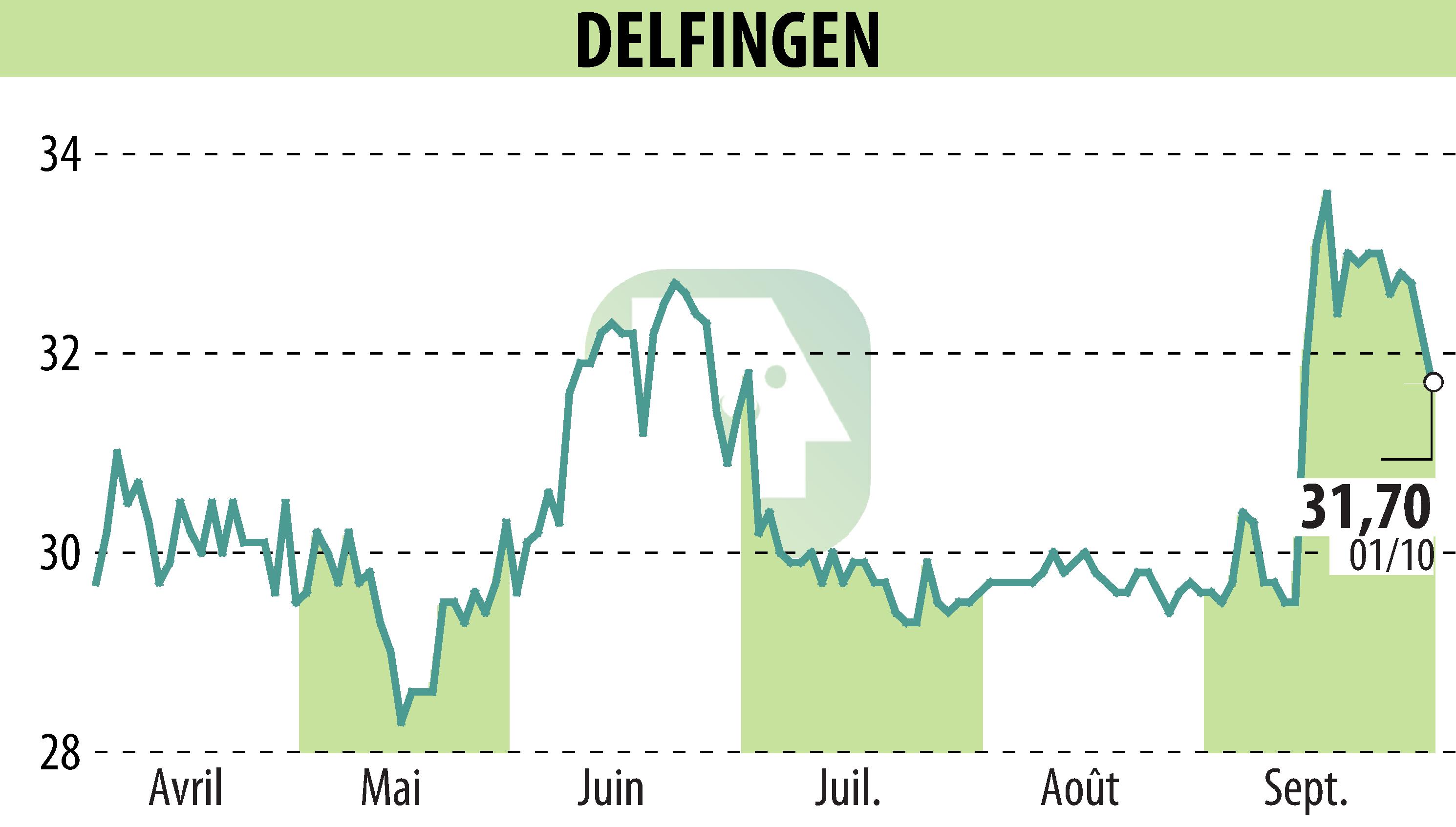 Graphique de l'évolution du cours de l'action DELFINGEN INDUSTRY (EPA:ALDEL).