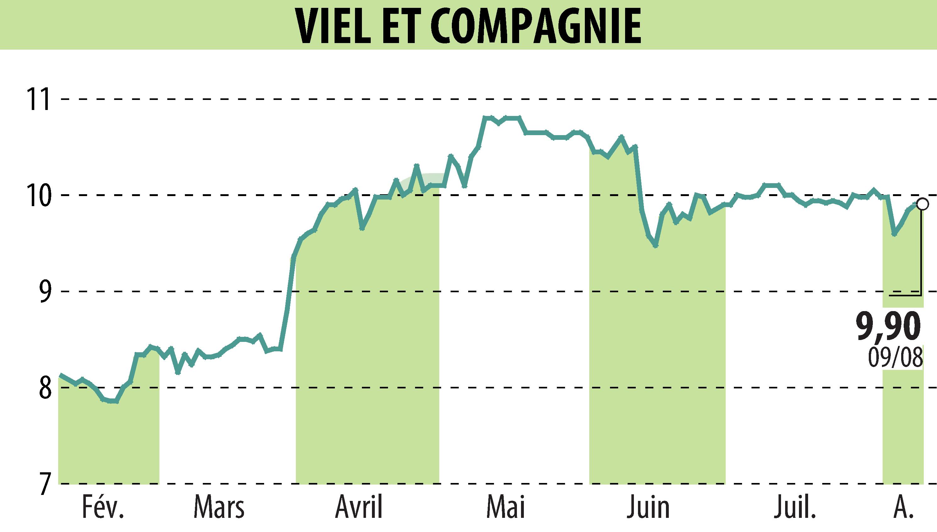 Stock price chart of VIEL & CIE (EPA:VIL) showing fluctuations.