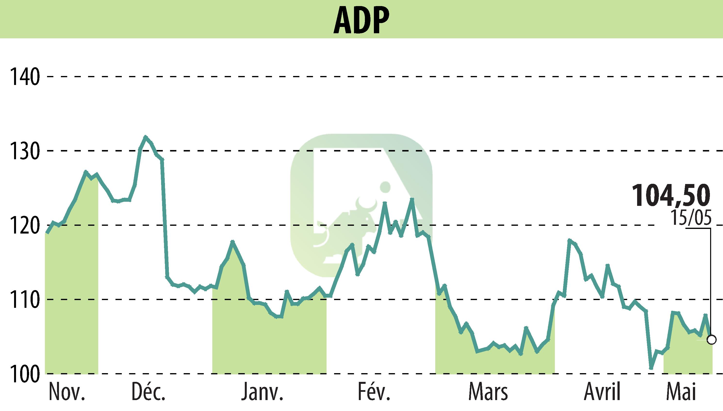 Graphique de l'évolution du cours de l'action GROUPE ADP (EPA:ADP).
