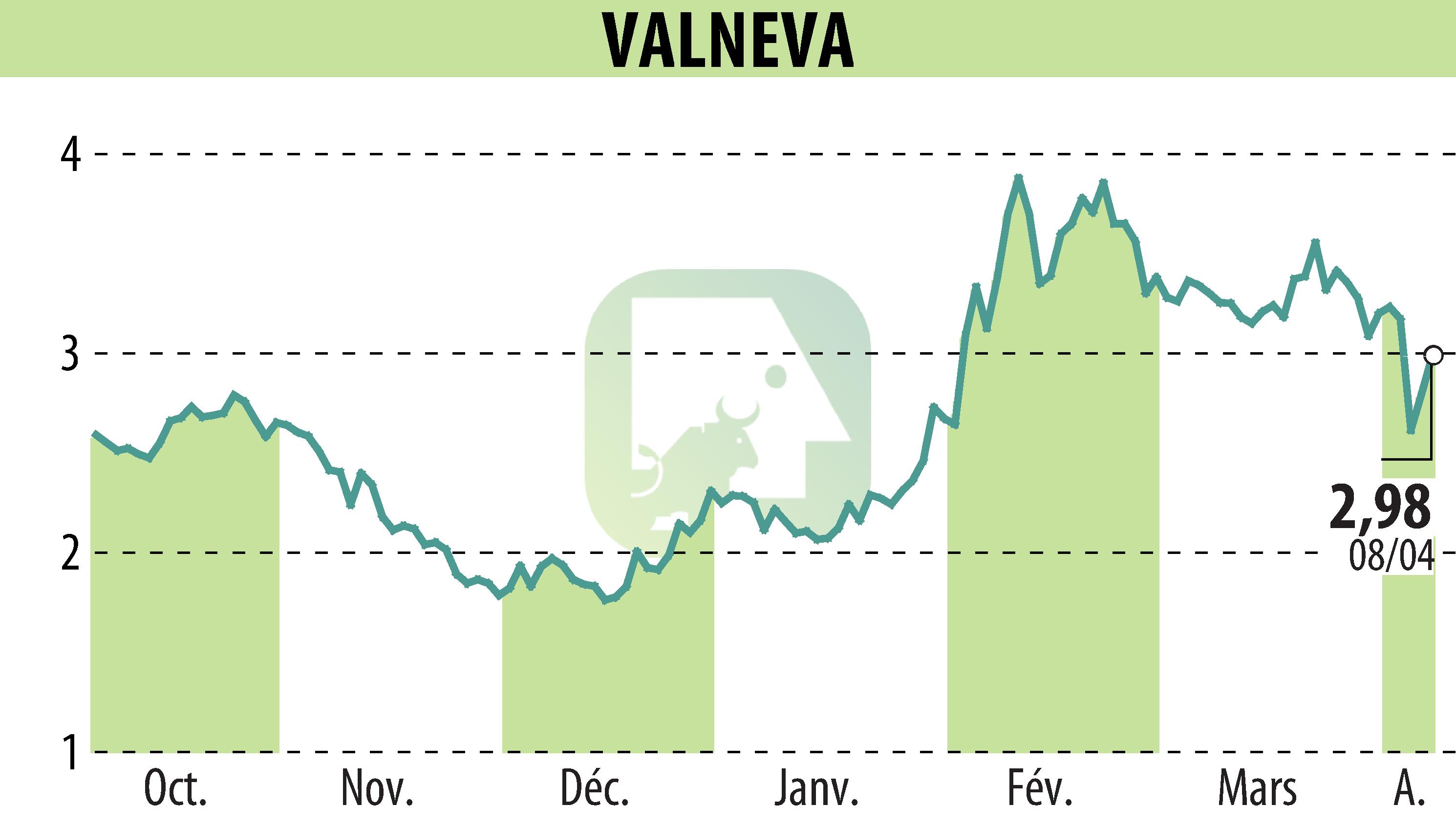 Stock price chart of VALNEVA (EPA:VLA) showing fluctuations.