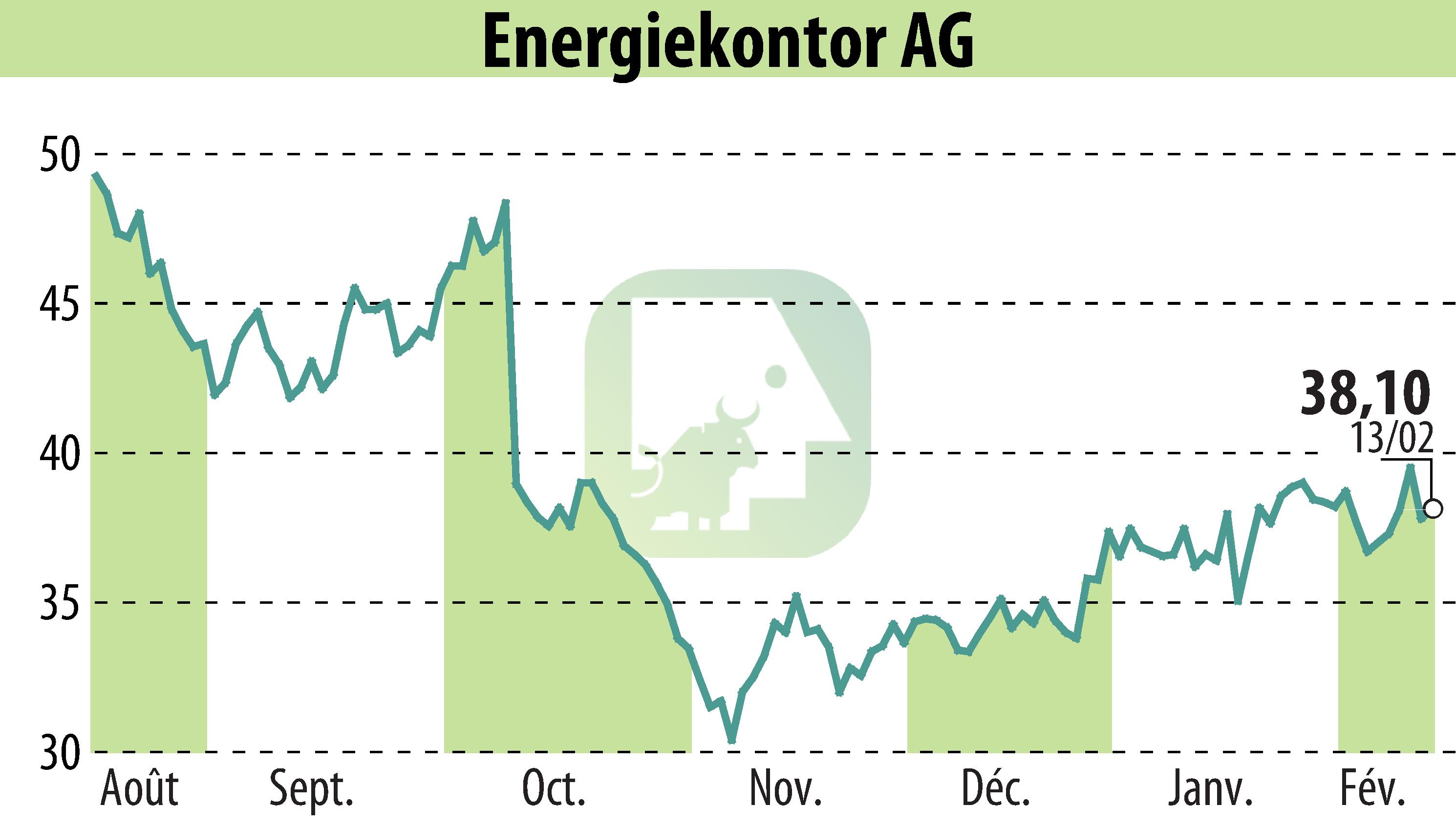 Graphique de l'évolution du cours de l'action Energiekontor AG (EBR:EKT).