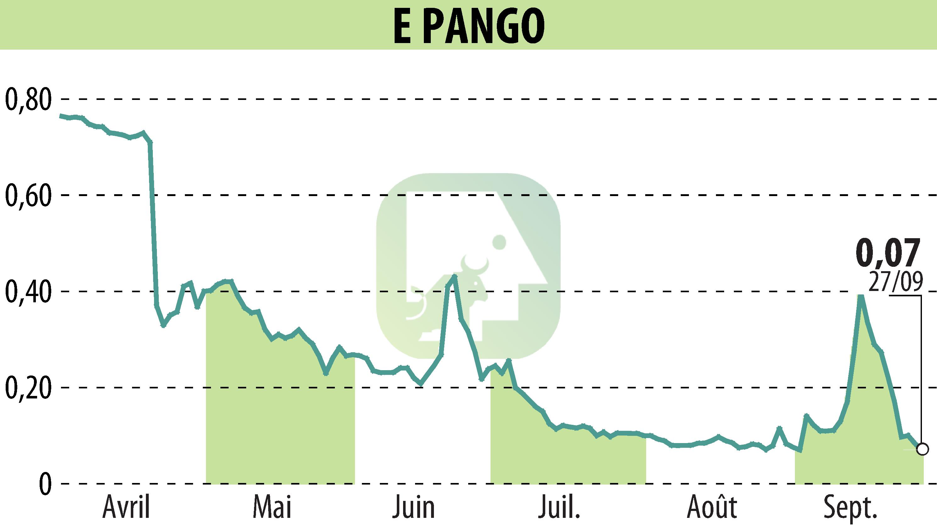 Graphique de l'évolution du cours de l'action E-PANGO (EPA:ALAGO).