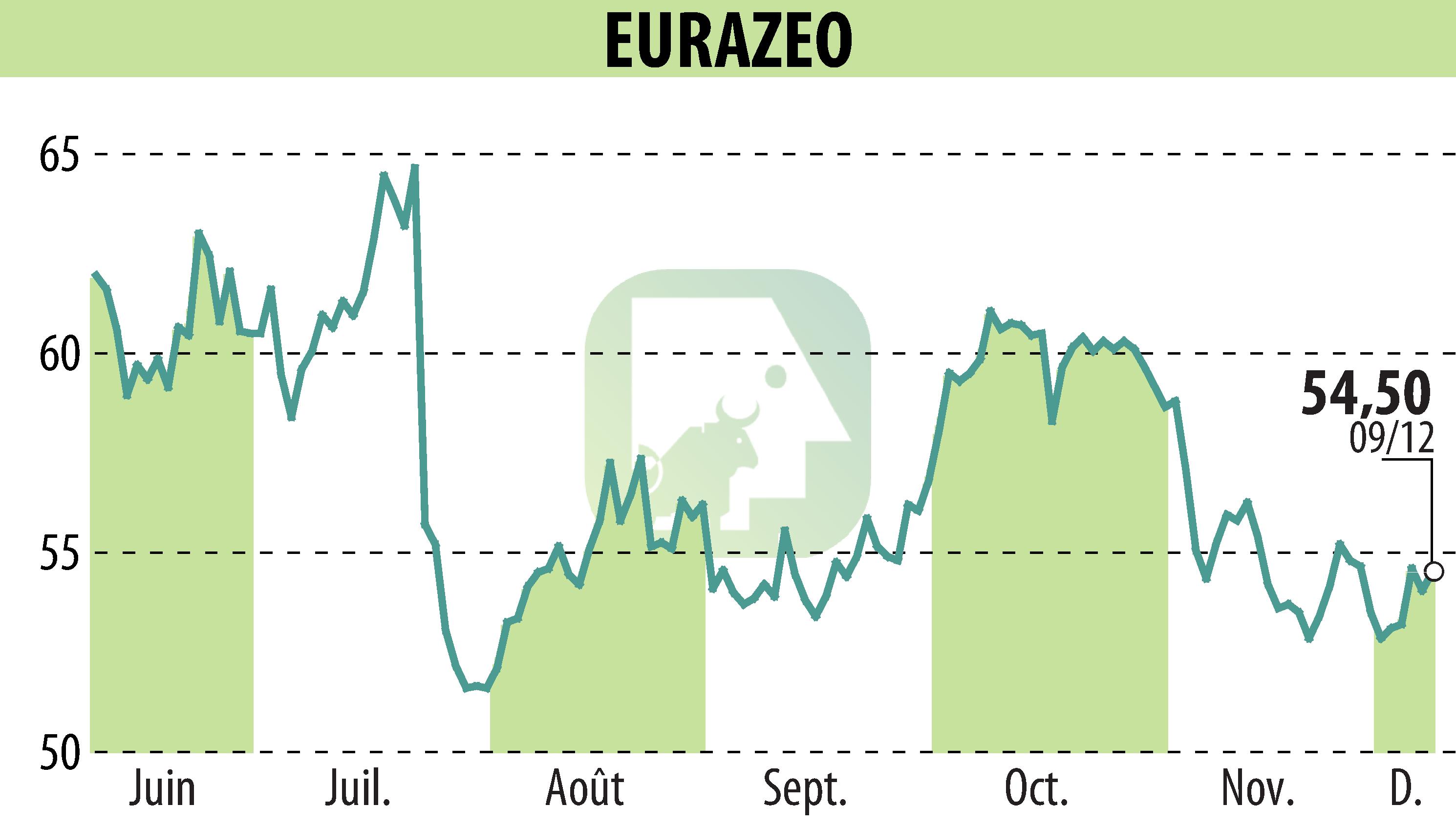 Stock price chart of EURAZEO (EPA:RF) showing fluctuations.