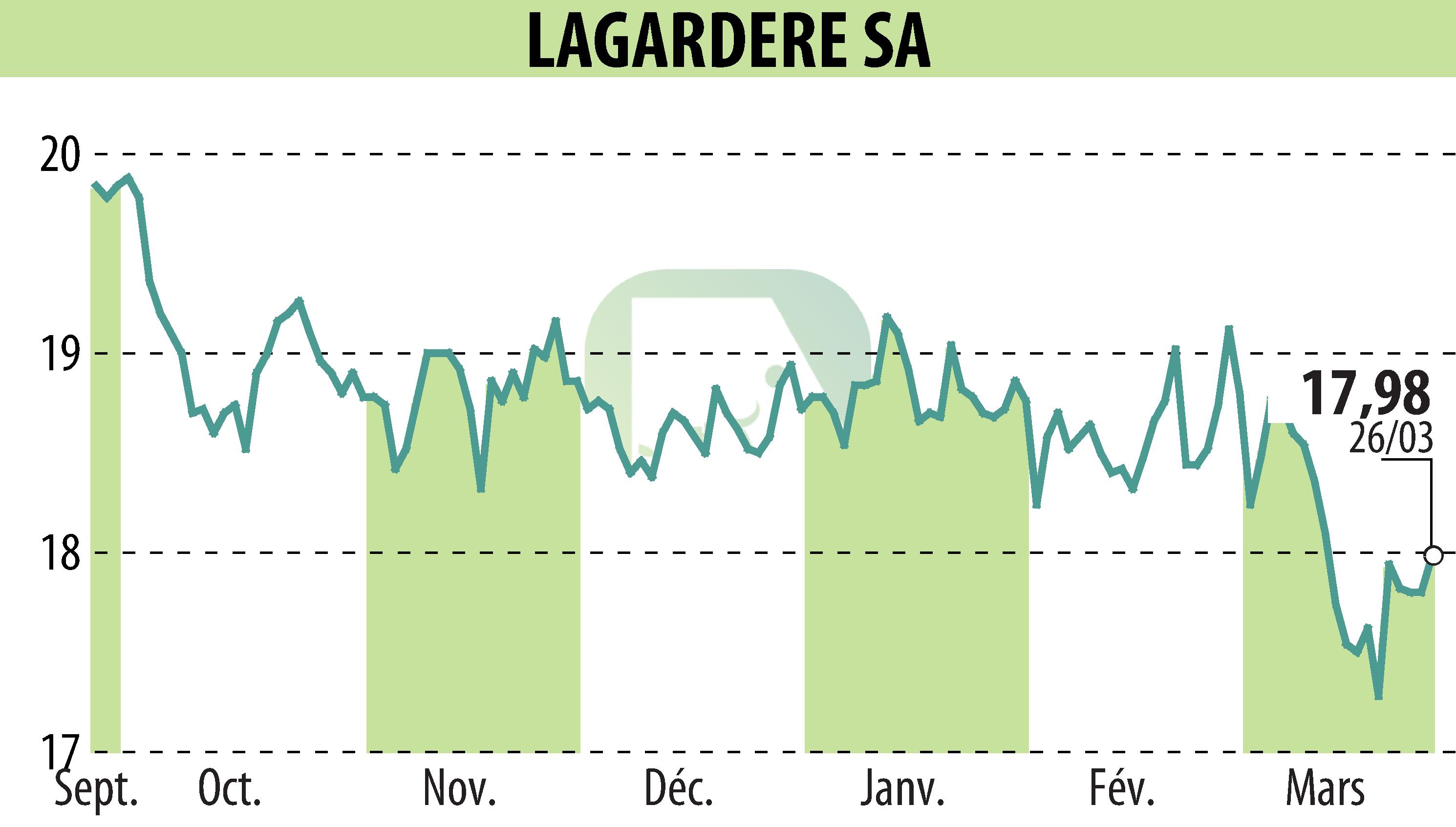 Graphique de l'évolution du cours de l'action LAGARDERE (EPA:MMB).